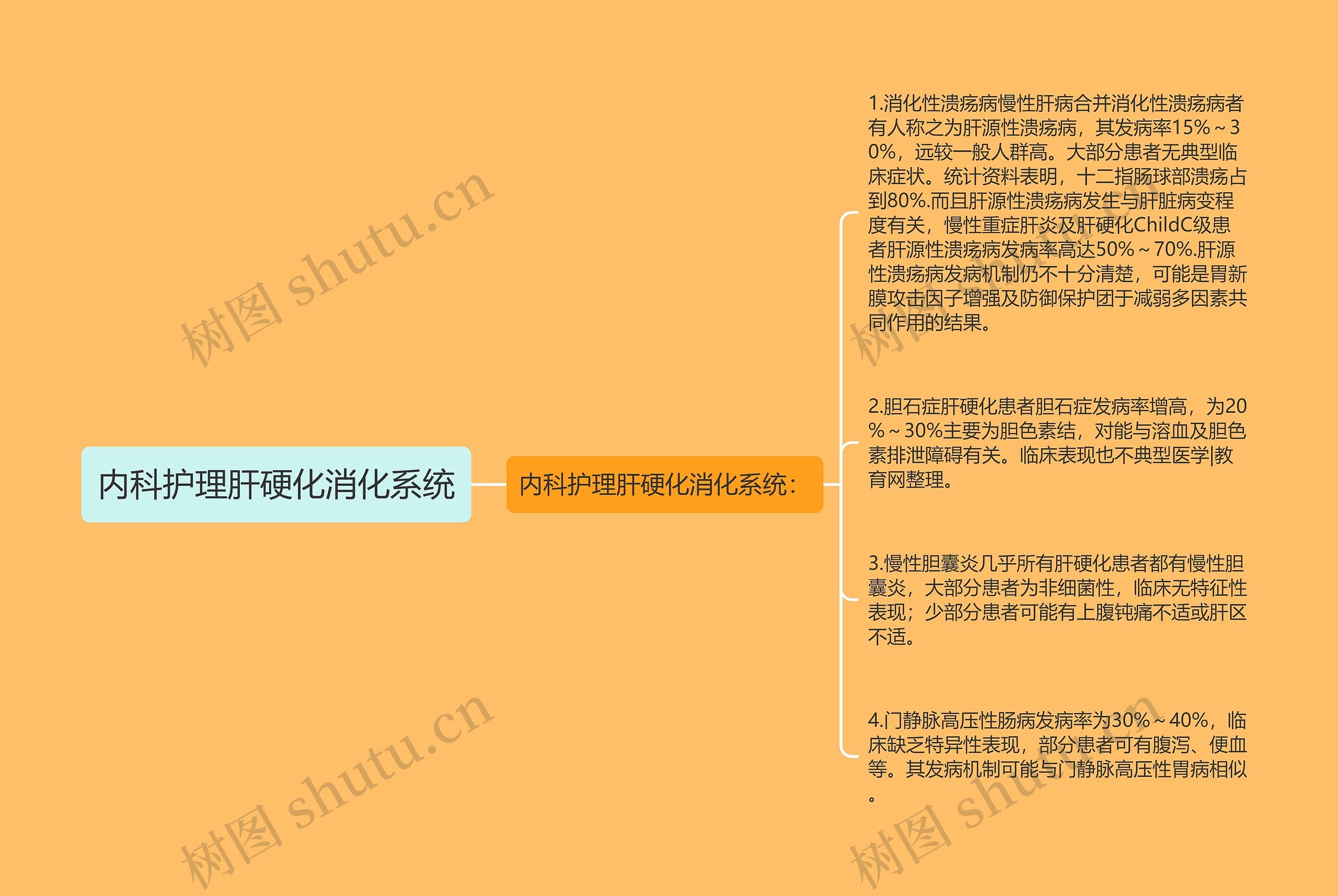 内科护理肝硬化消化系统思维导图