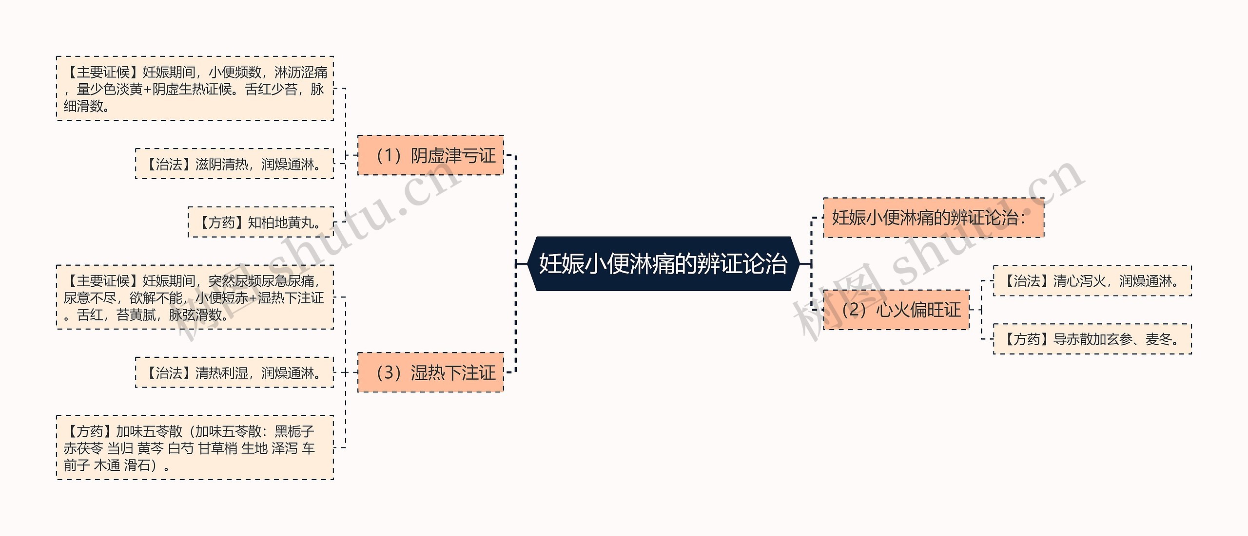妊娠小便淋痛的辨证论治