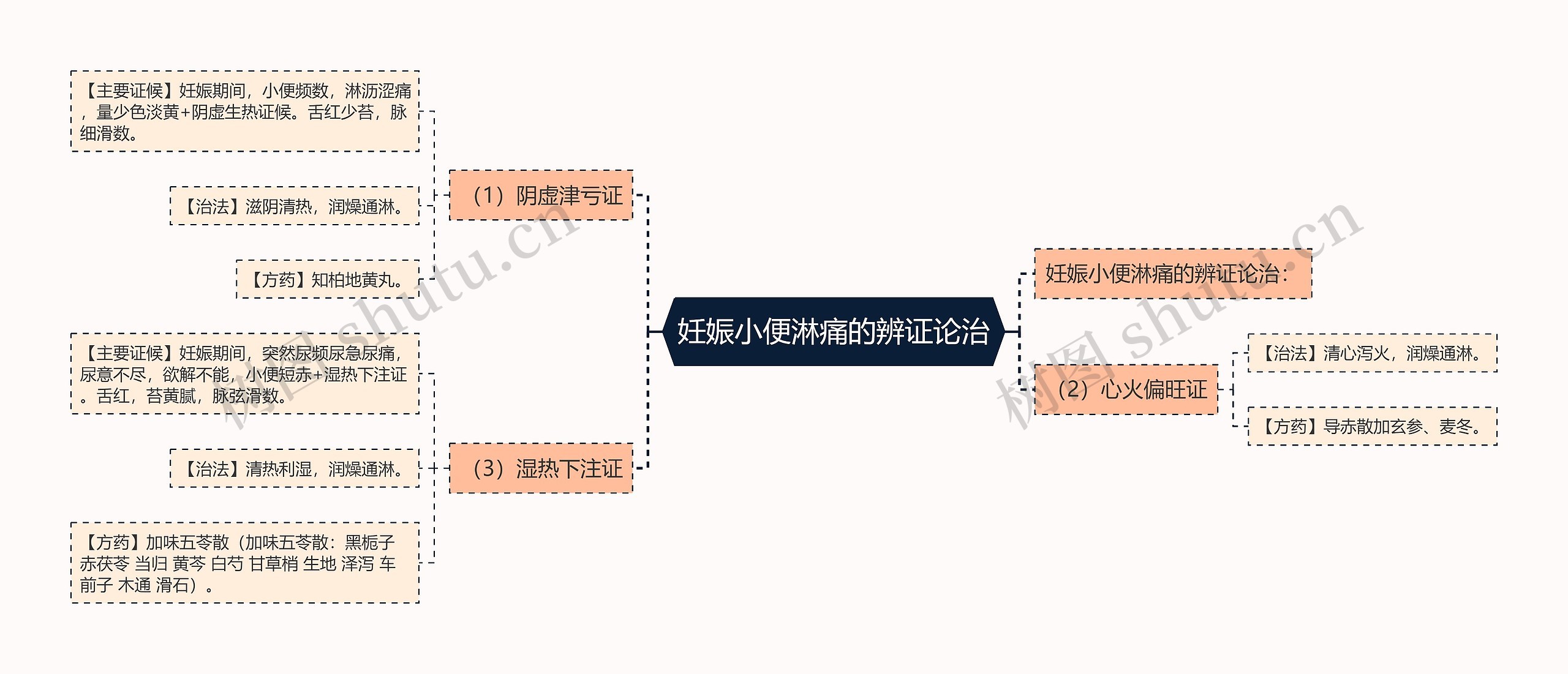 妊娠小便淋痛的辨证论治思维导图