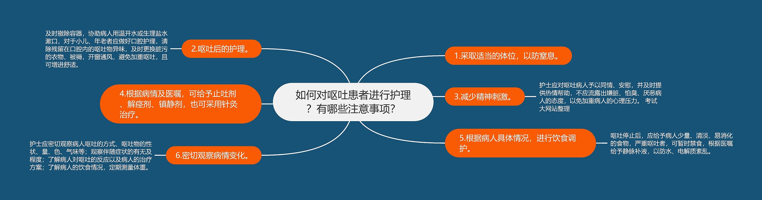 如何对呕吐患者进行护理？有哪些注意事项？思维导图