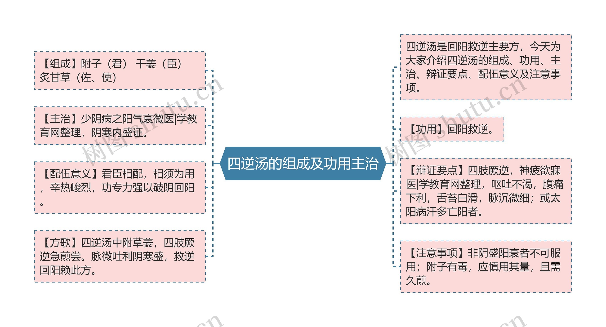 四逆汤的组成及功用主治思维导图