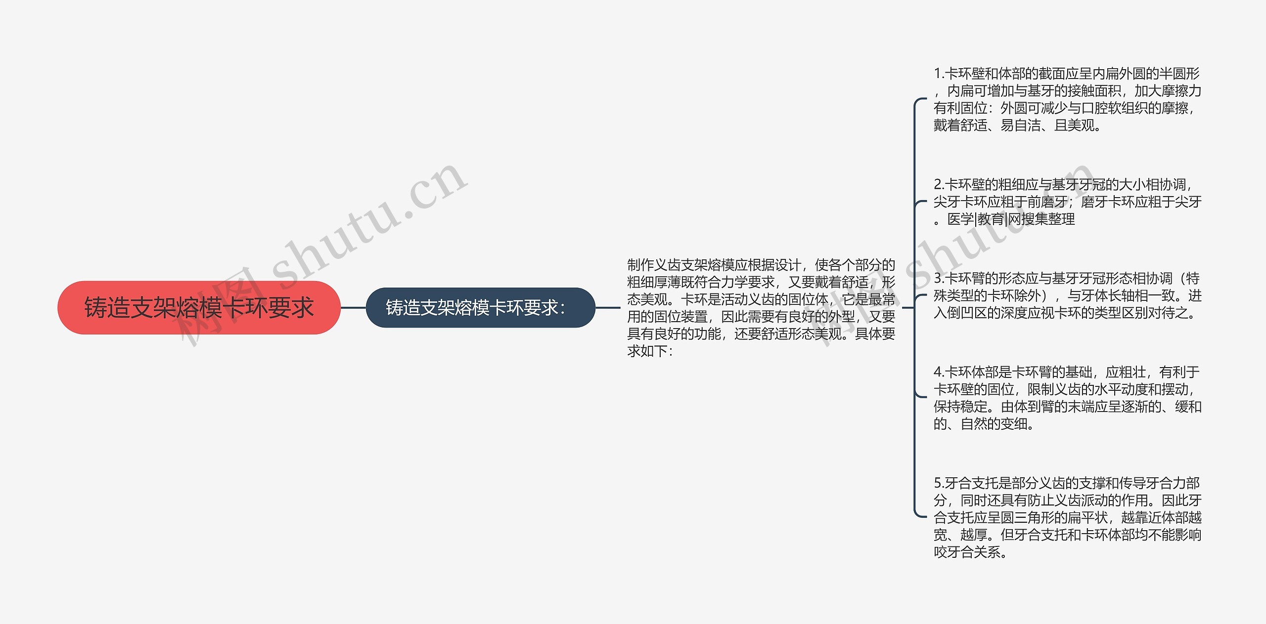 铸造支架熔模卡环要求思维导图