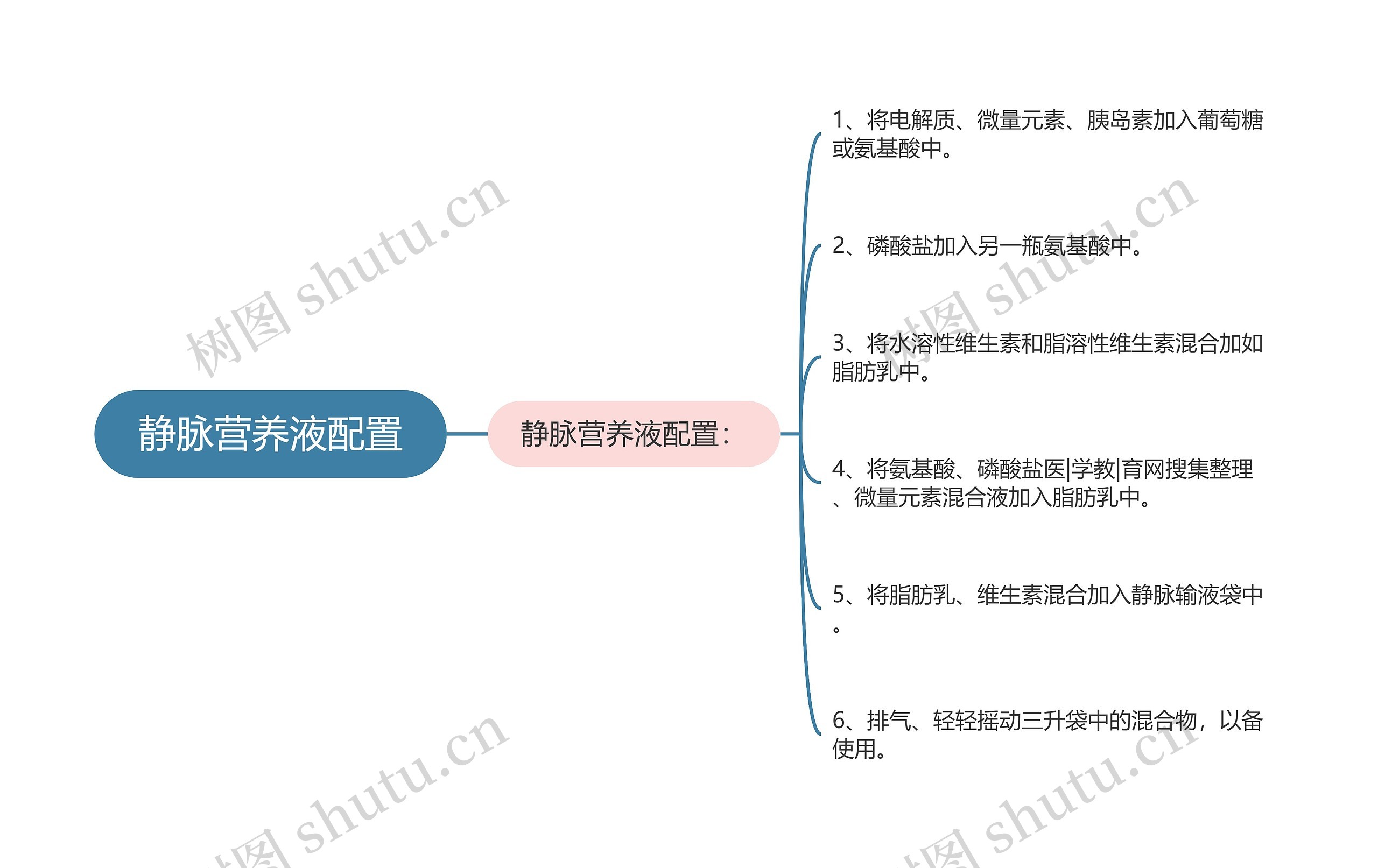 静脉营养液配置