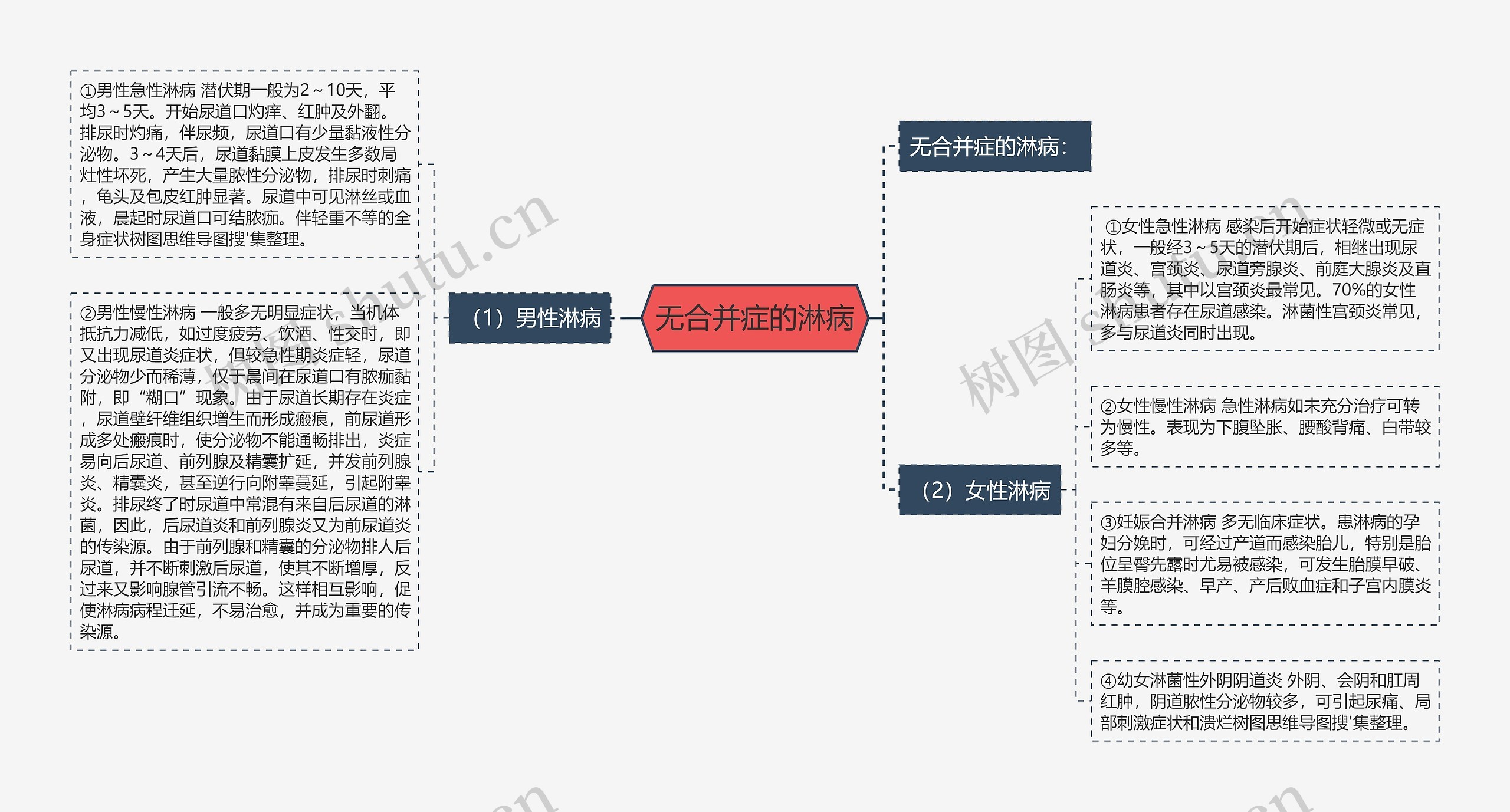 无合并症的淋病思维导图