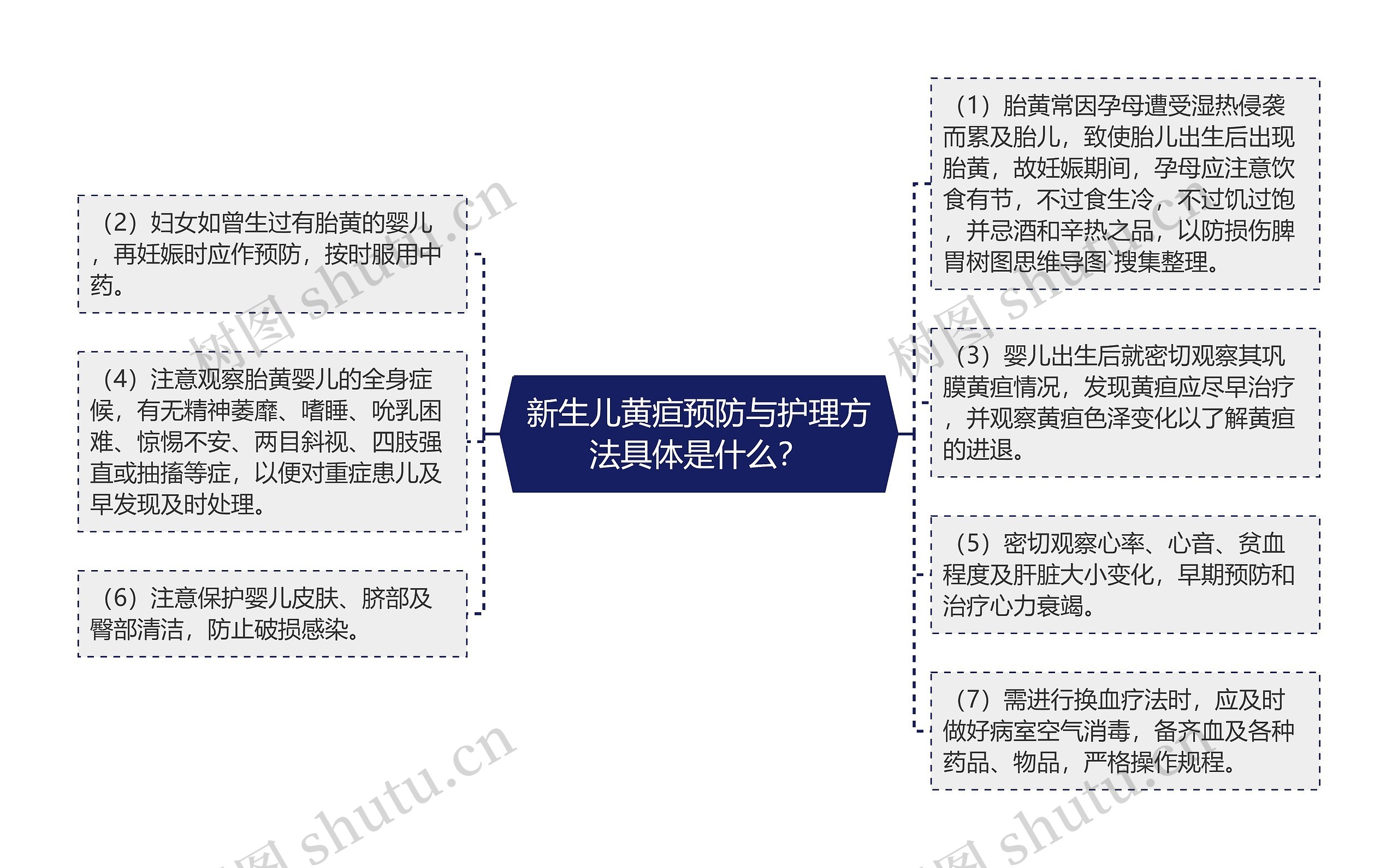 新生儿黄疸预防与护理方法具体是什么？思维导图