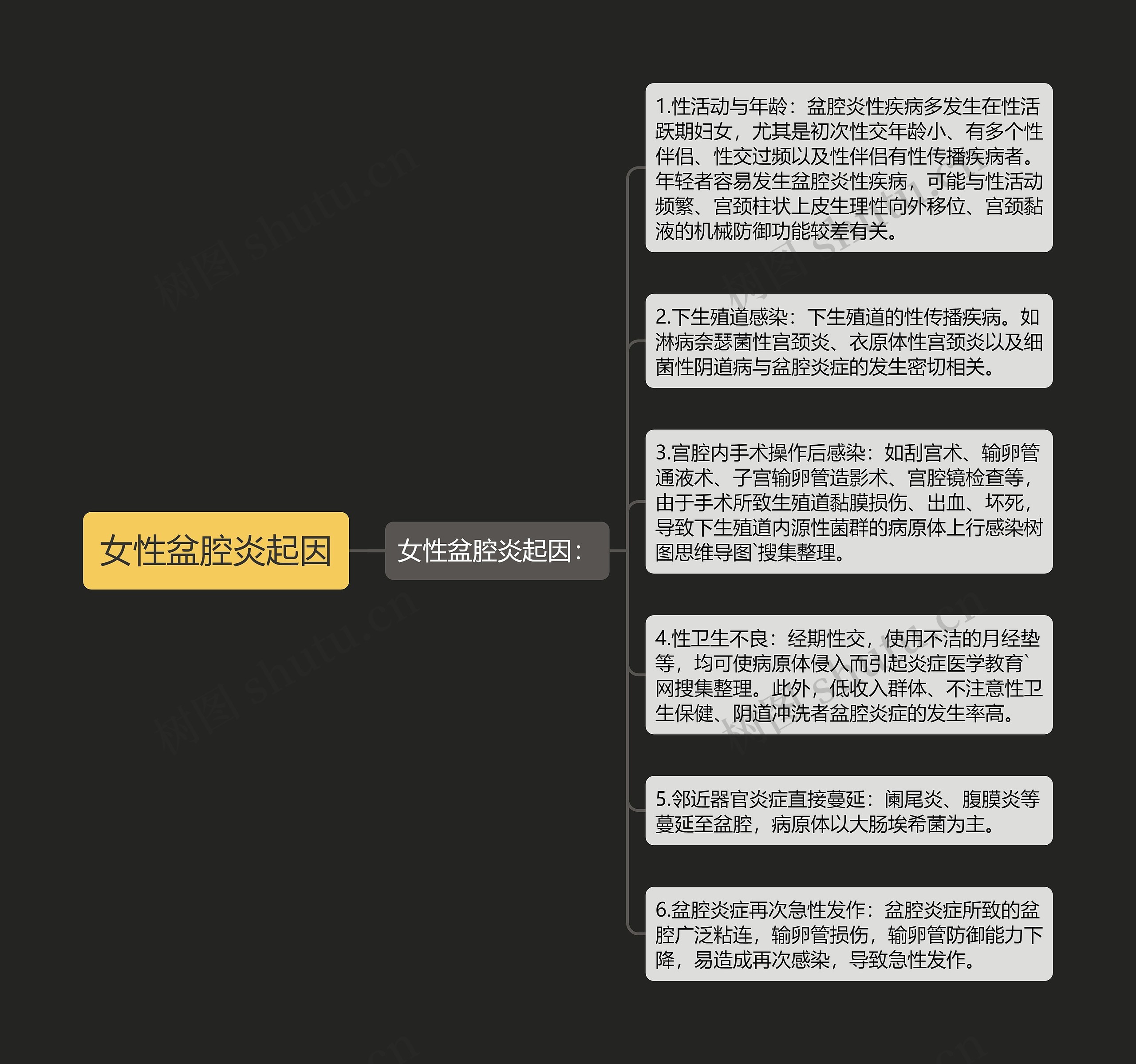 女性盆腔炎起因 女性盆腔炎起因