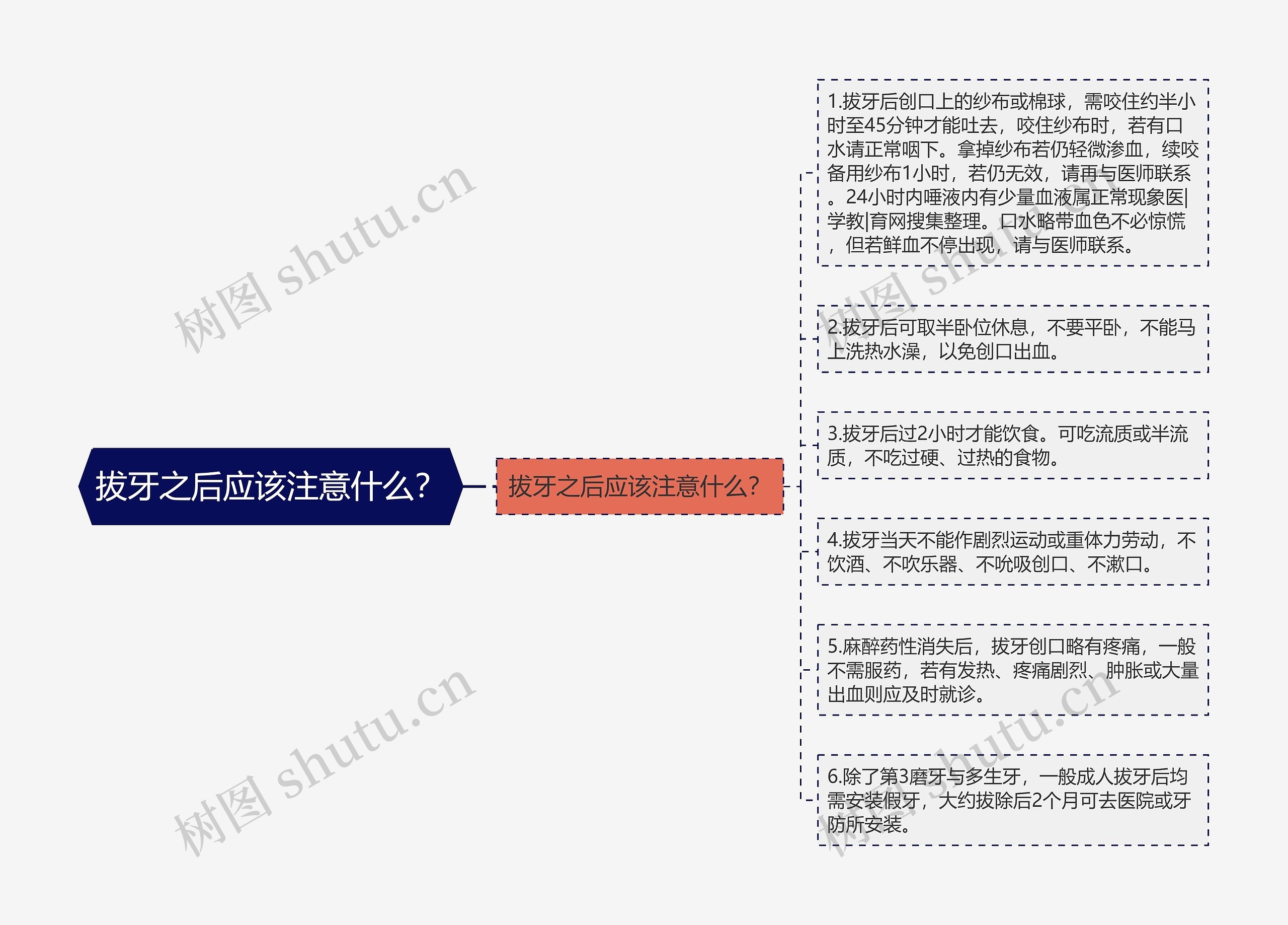 拔牙之后应该注意什么？思维导图