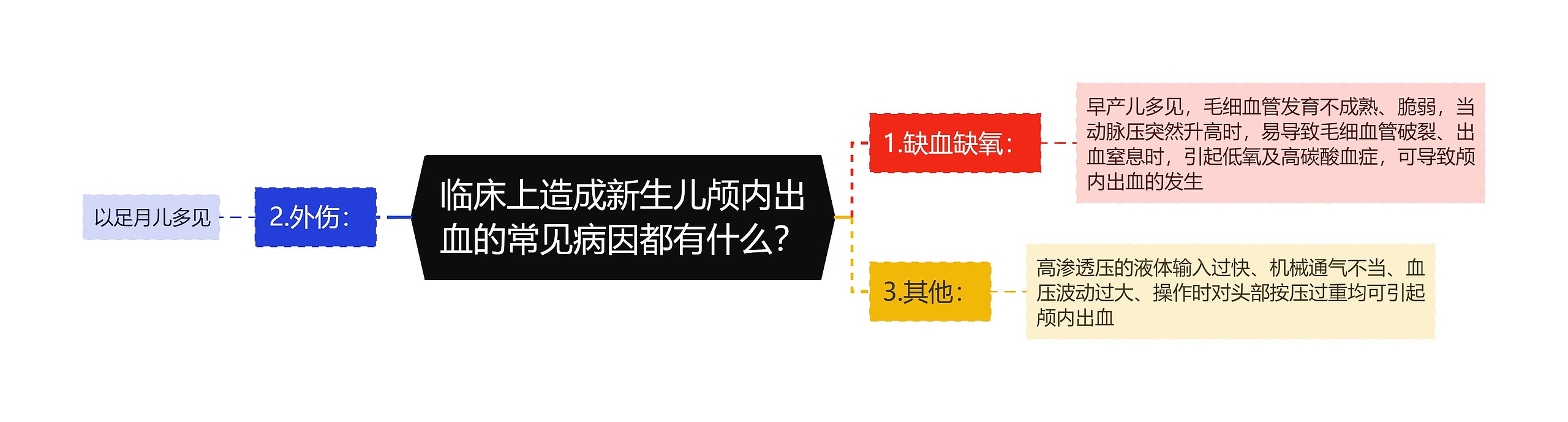 临床上造成新生儿颅内出血的常见病因都有什么？思维导图