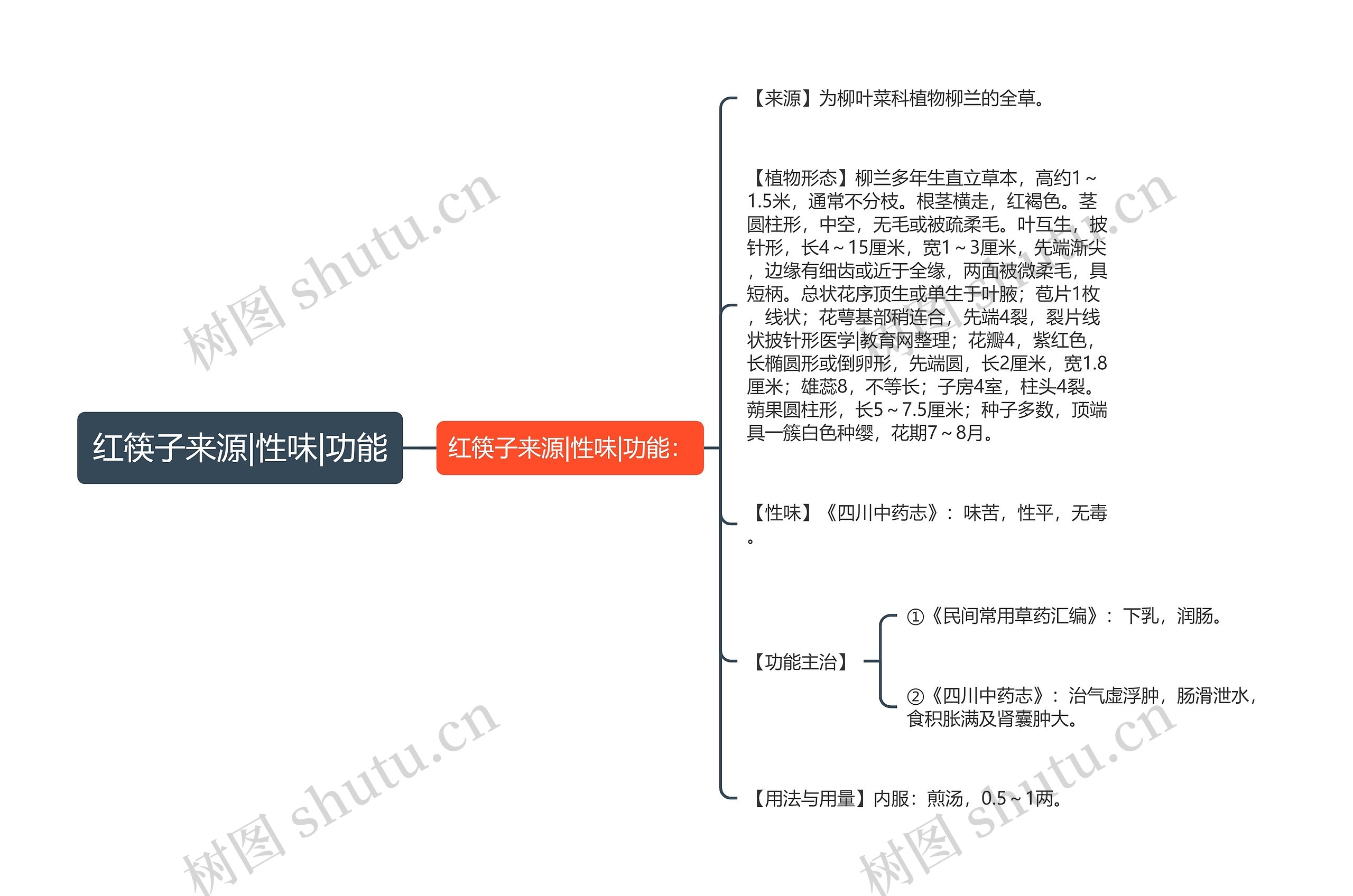 红筷子来源|性味|功能思维导图