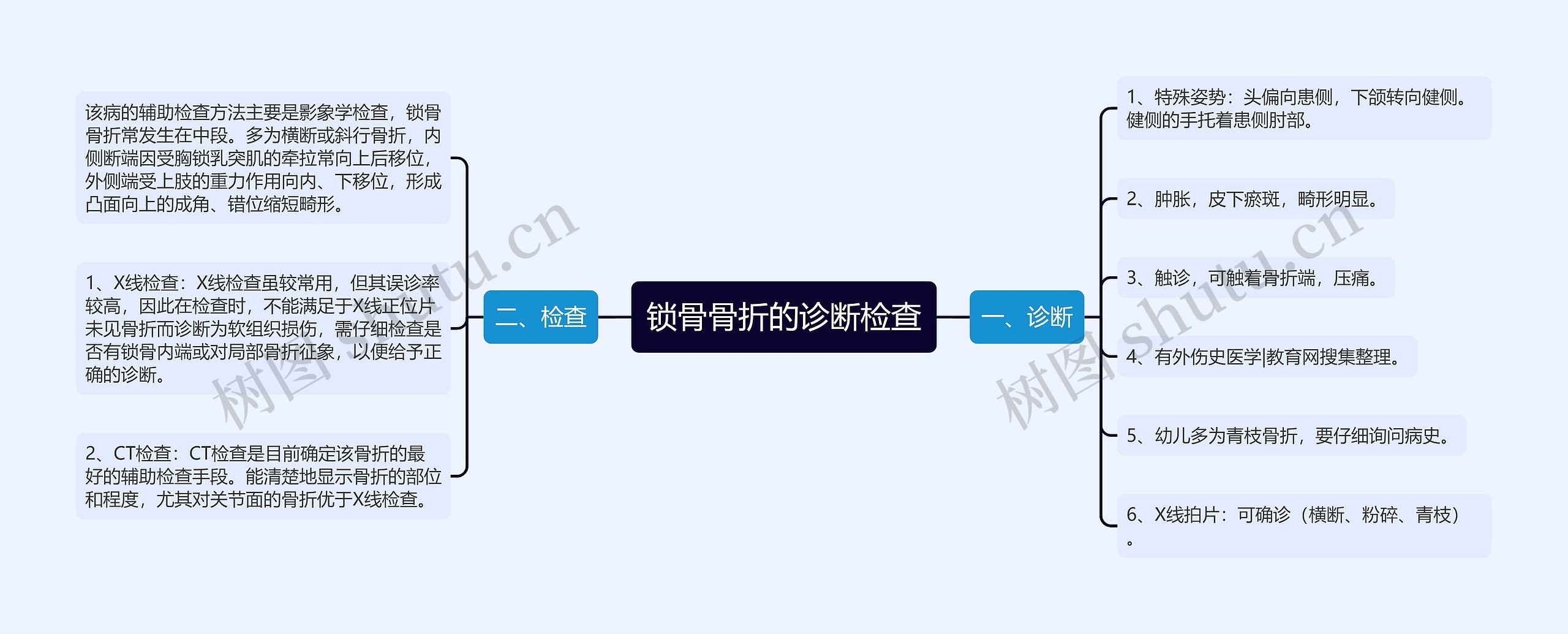 锁骨骨折的诊断检查思维导图