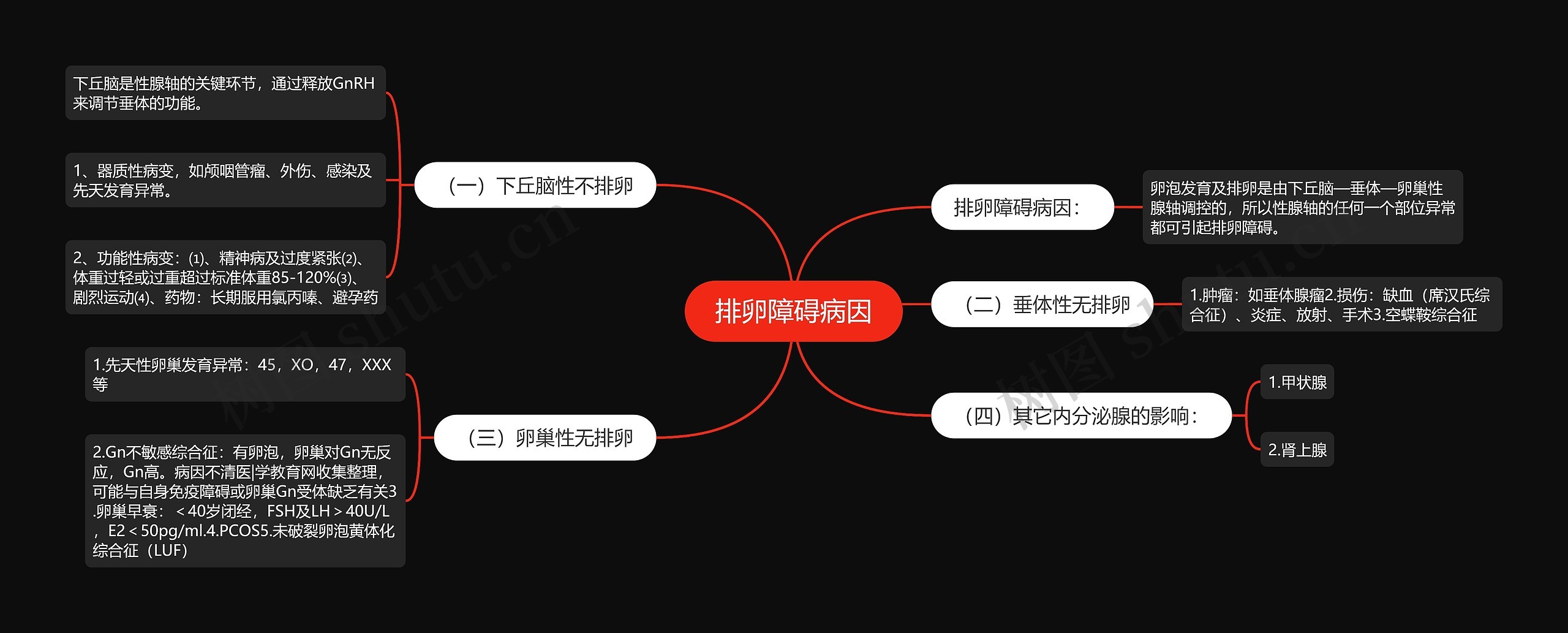 排卵障碍病因思维导图