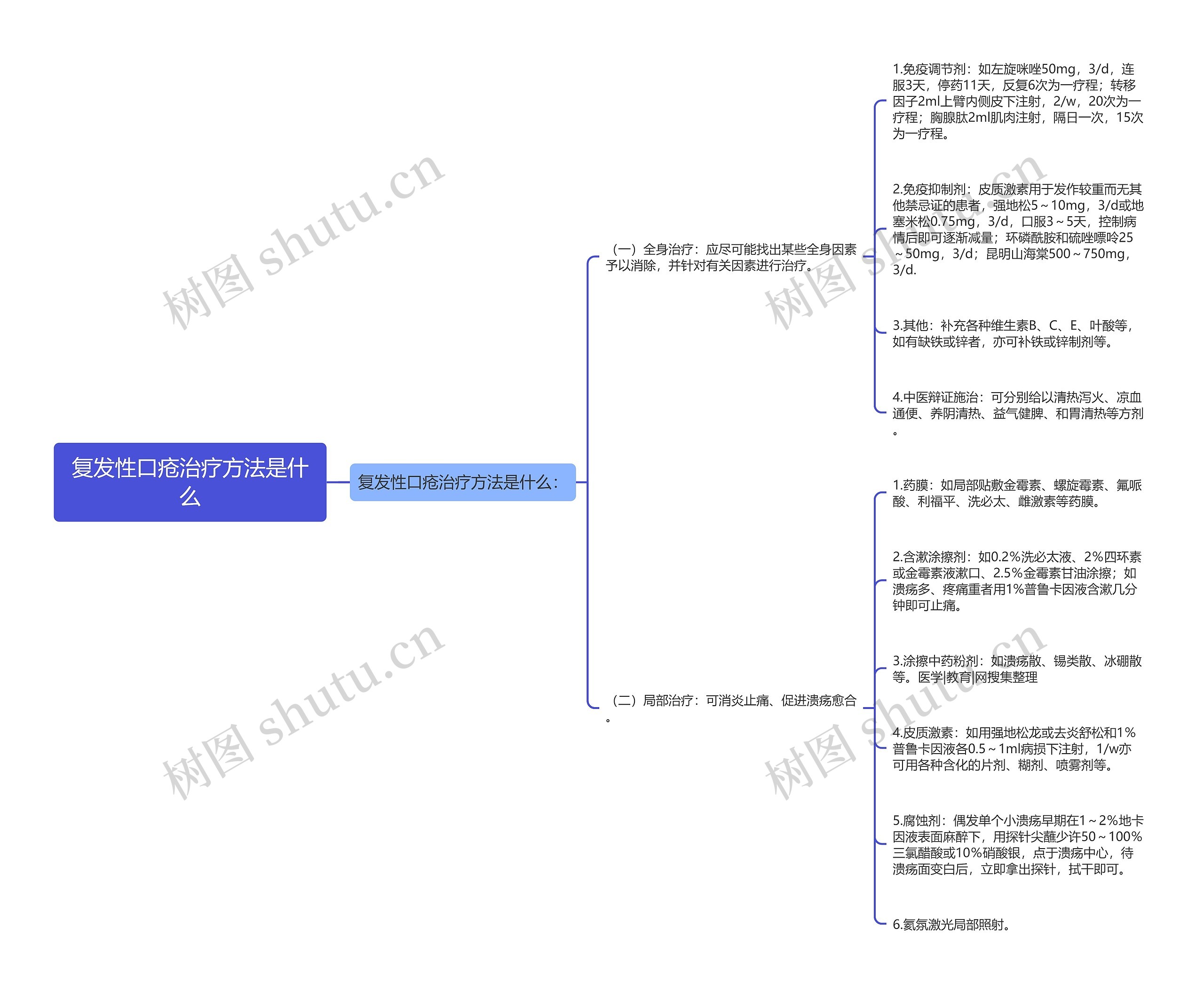 复发性口疮治疗方法是什么思维导图