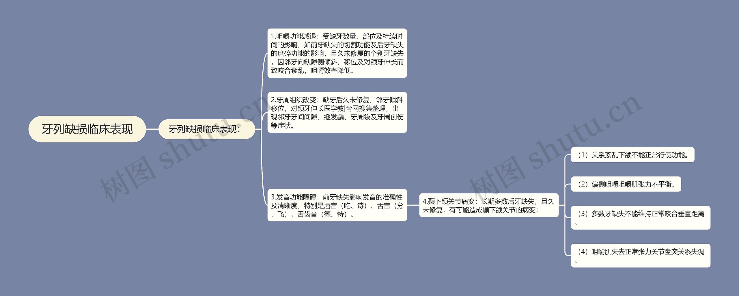 牙列缺损临床表现思维导图