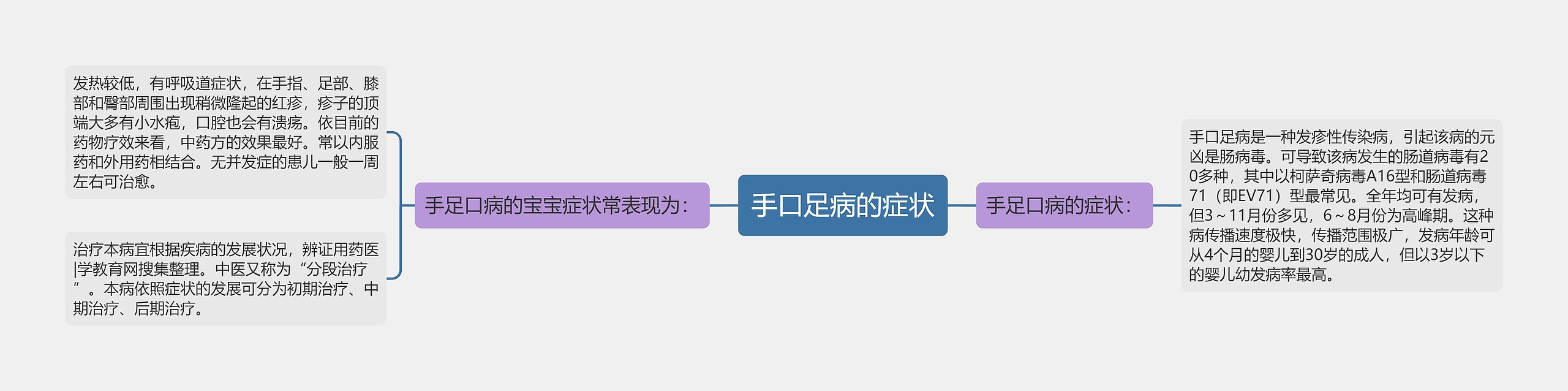 手口足病的症状思维导图