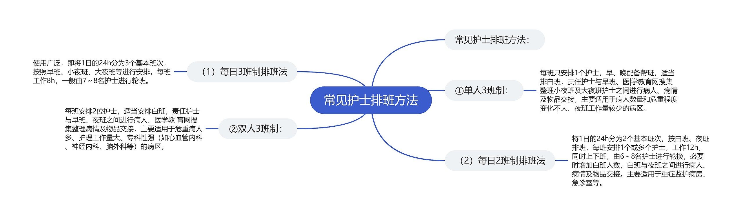 常见护士排班方法思维导图