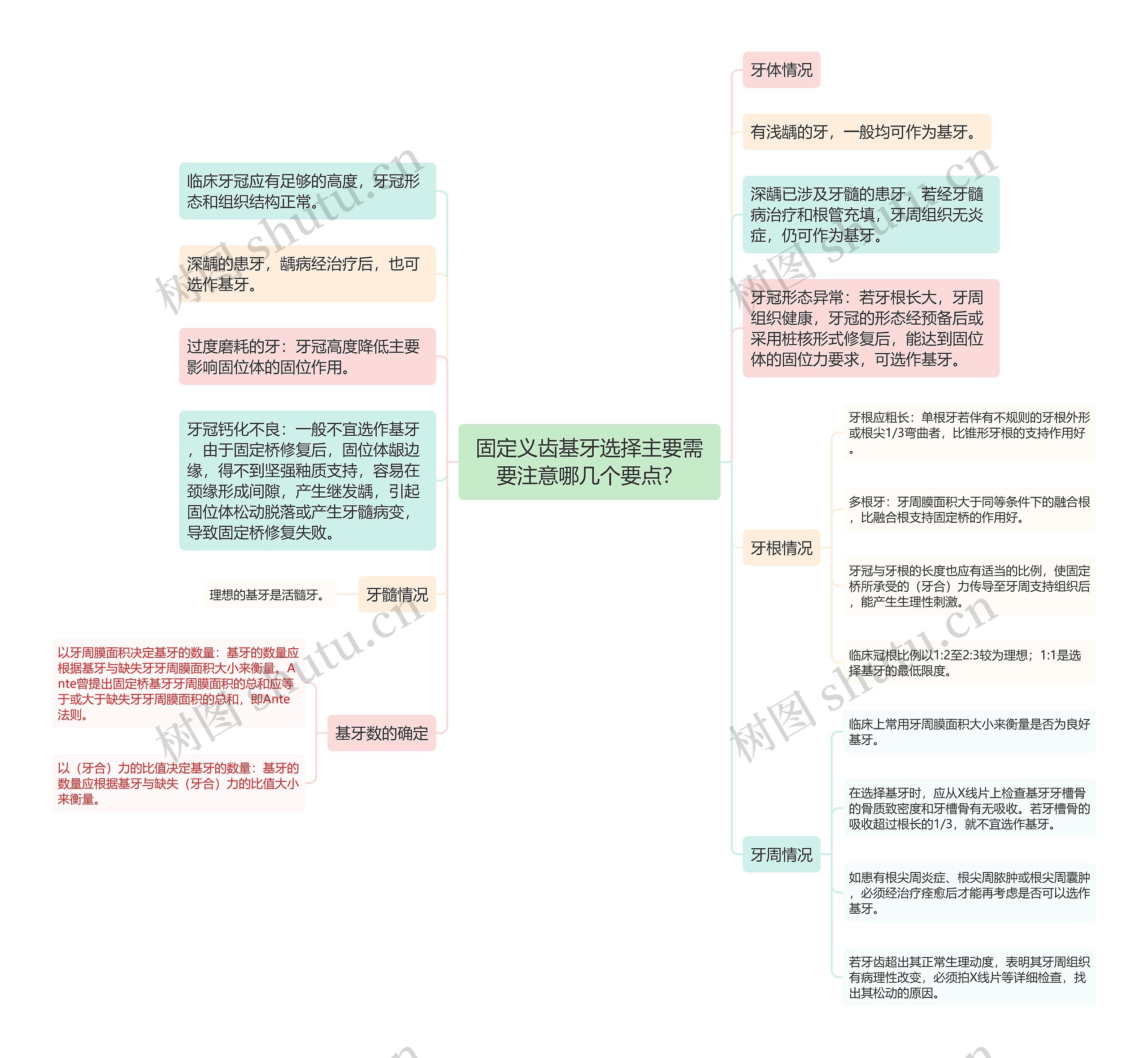 固定义齿基牙选择主要需要注意哪几个要点？思维导图