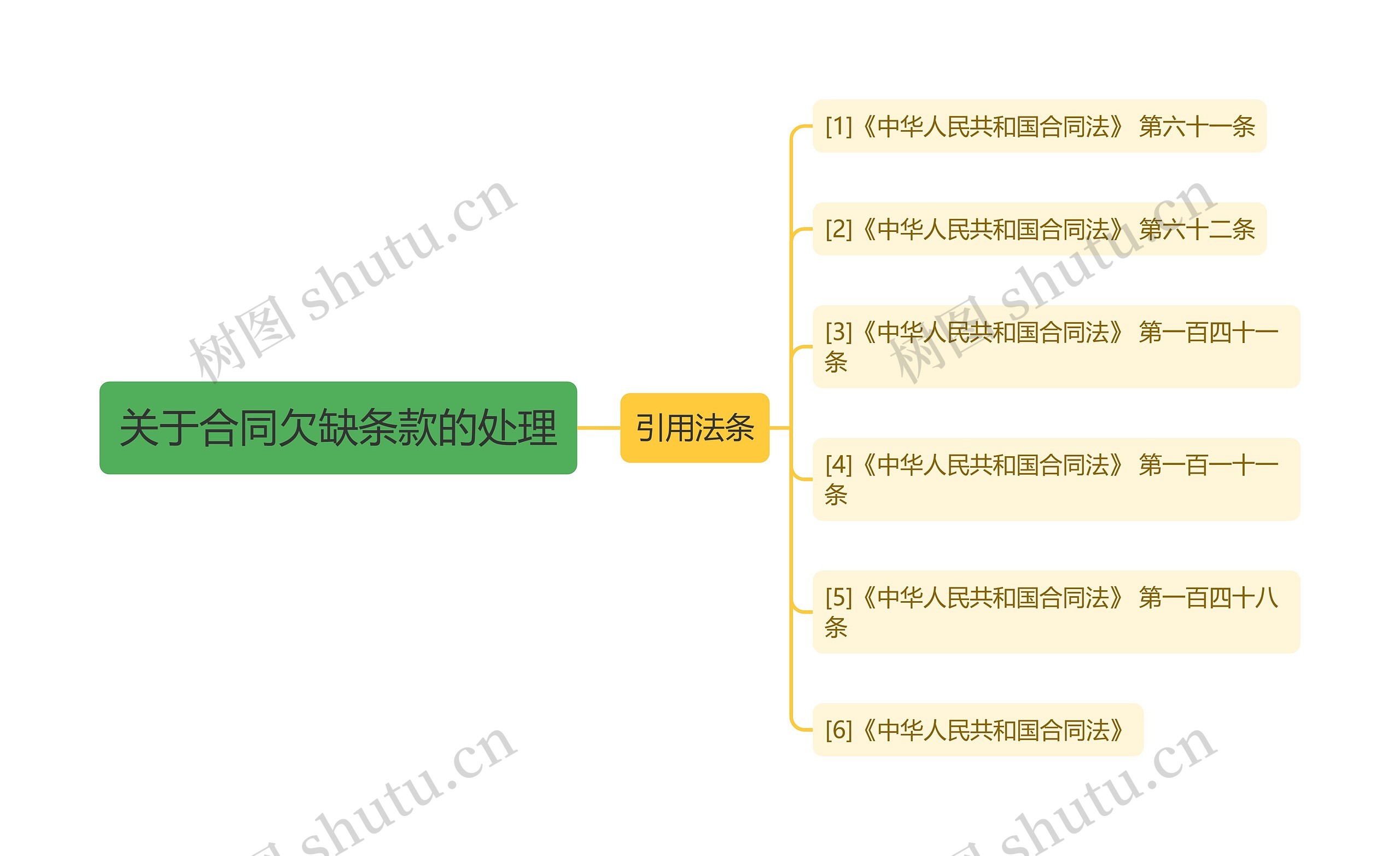 关于合同欠缺条款的处理思维导图