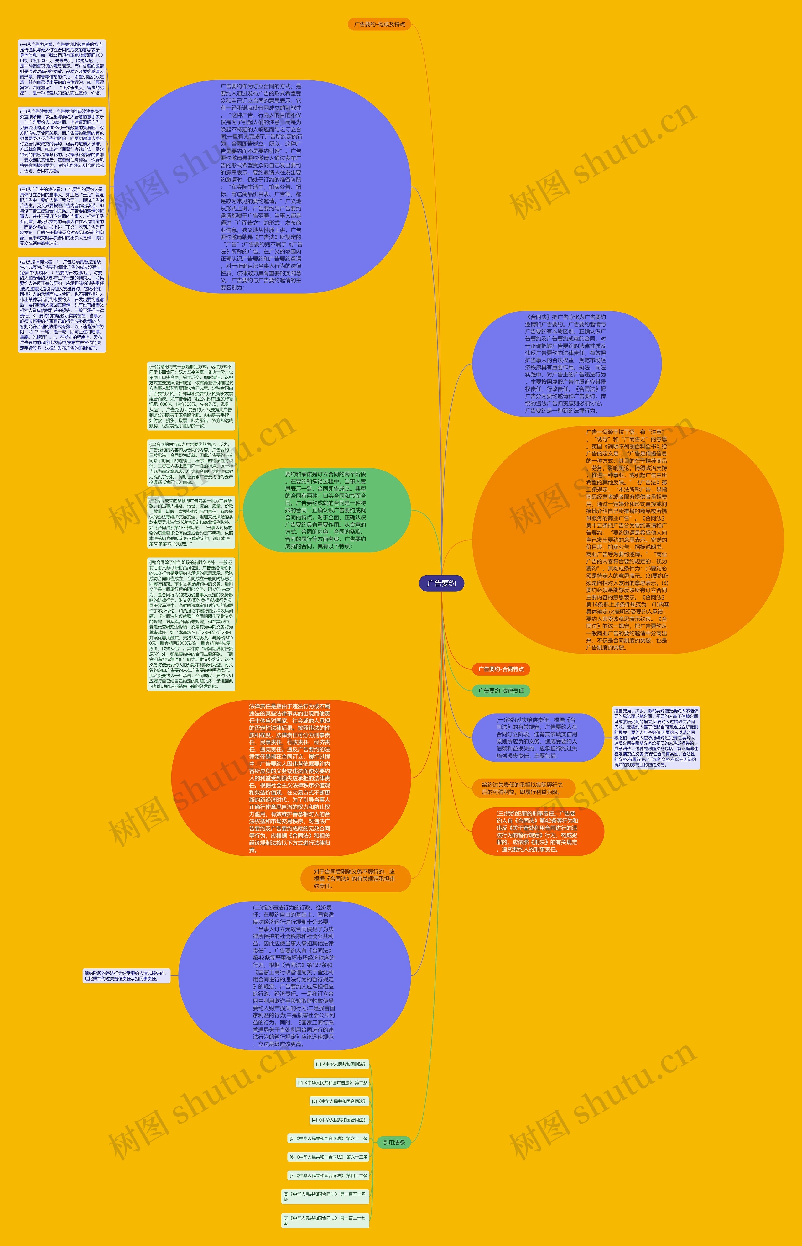 广告要约思维导图