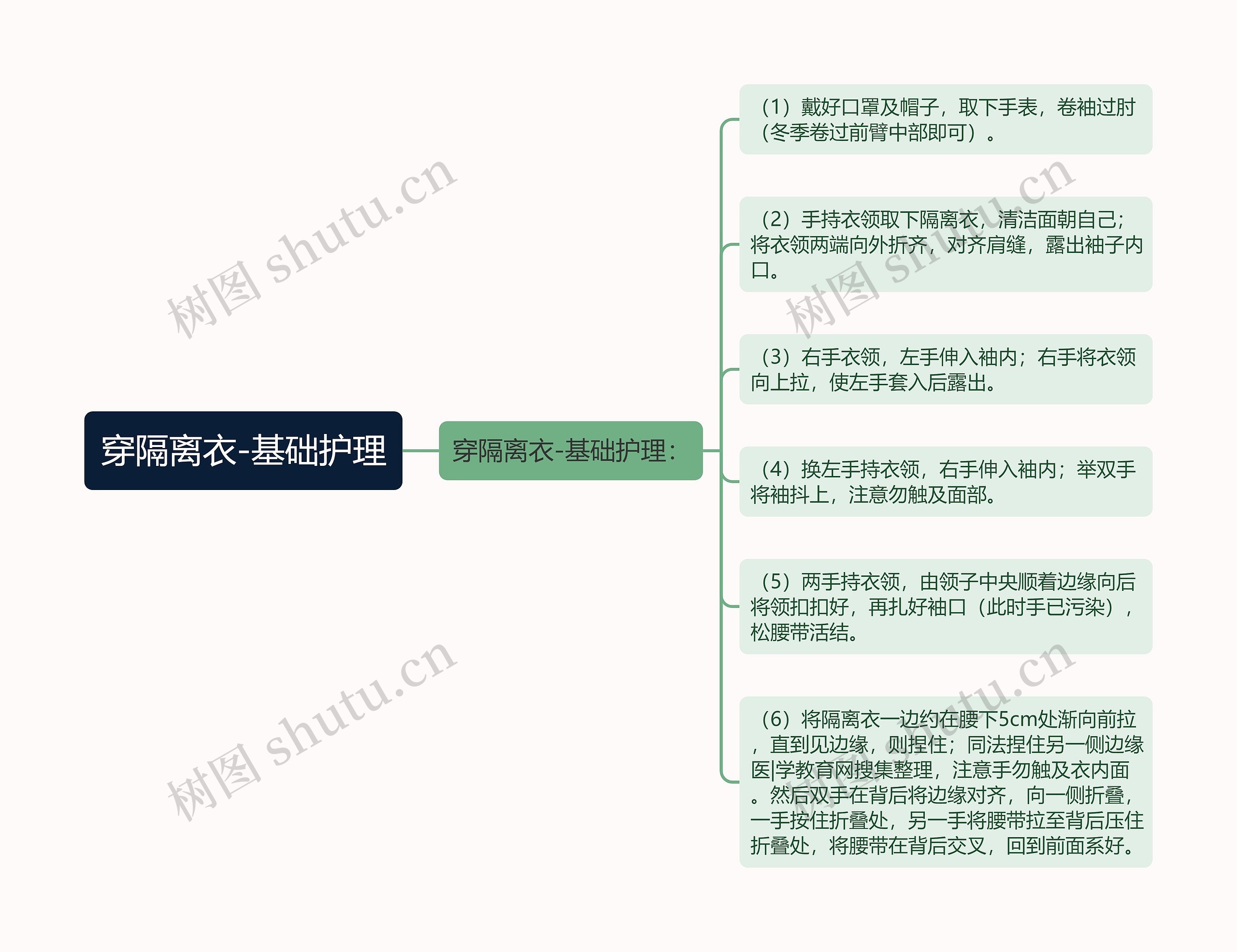 穿隔离衣-基础护理思维导图