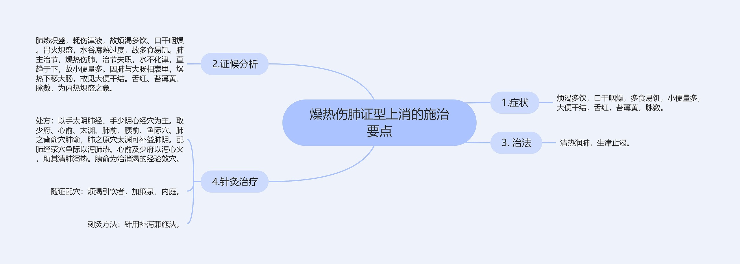 燥热伤肺证型上消的施治要点思维导图