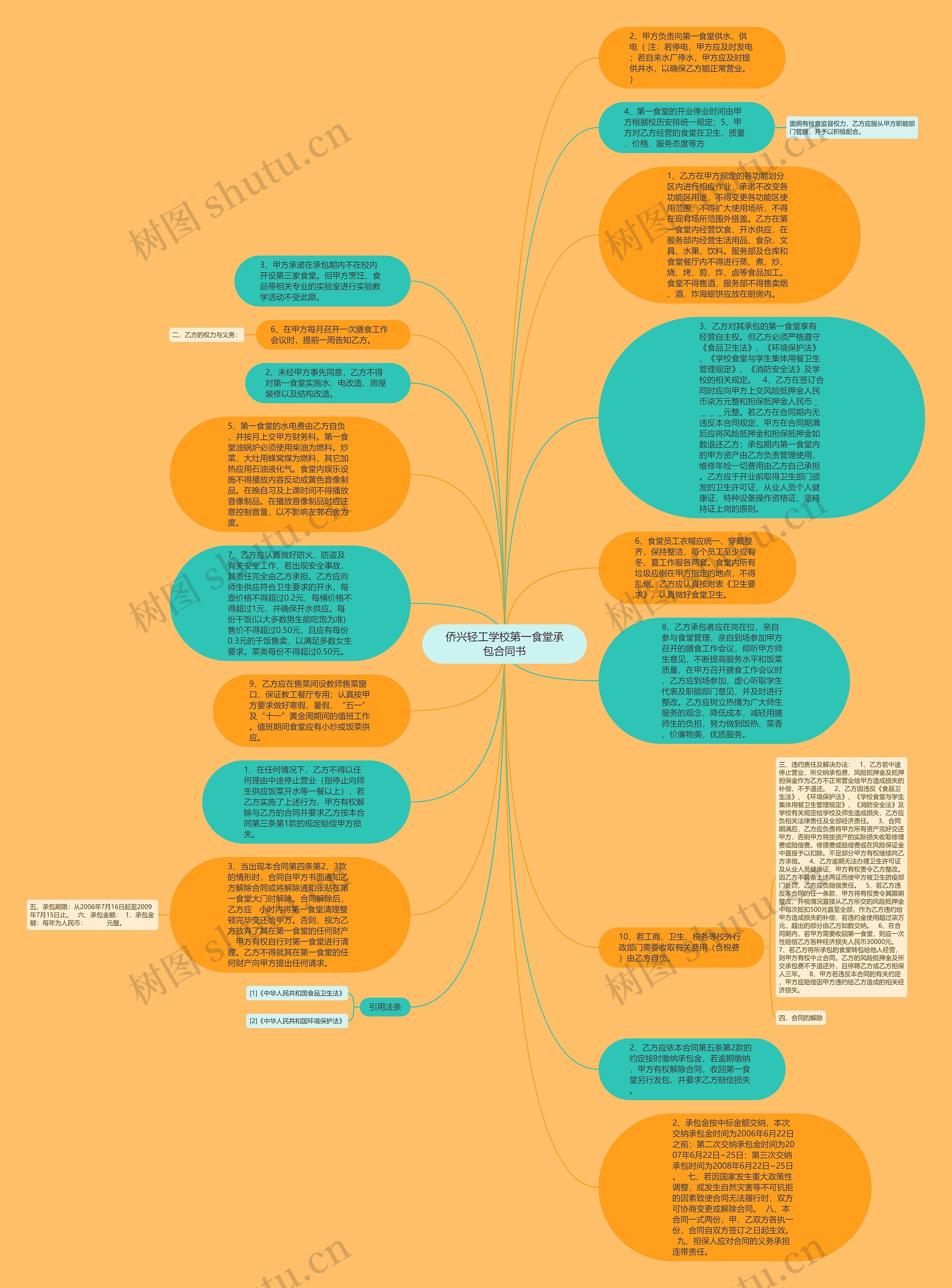 侨兴轻工学校第一食堂承包合同书思维导图