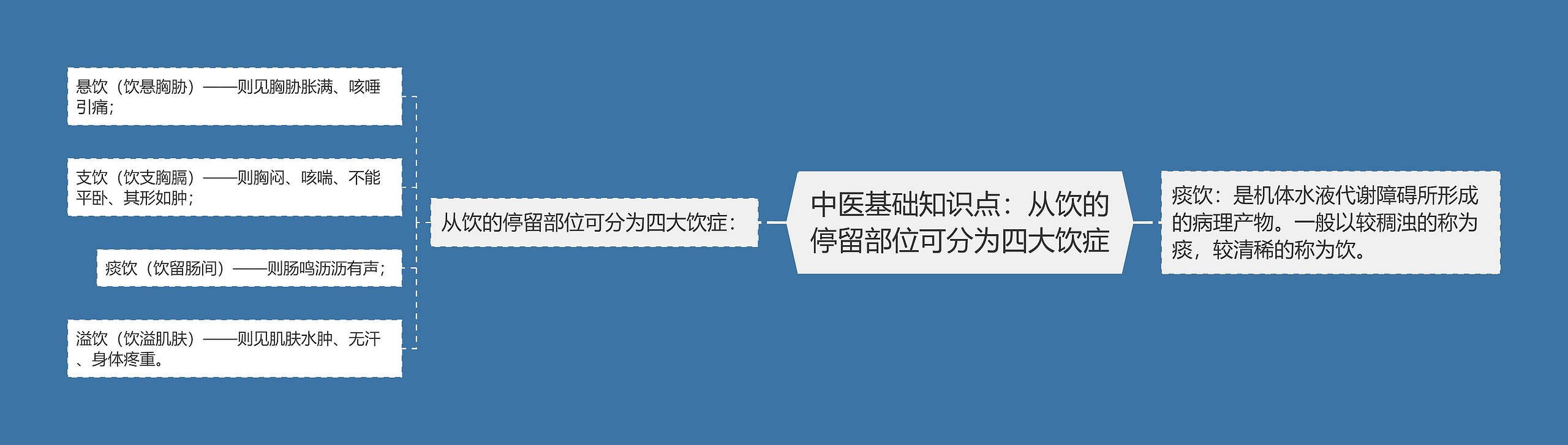 中医基础知识点：从饮的停留部位可分为四大饮症