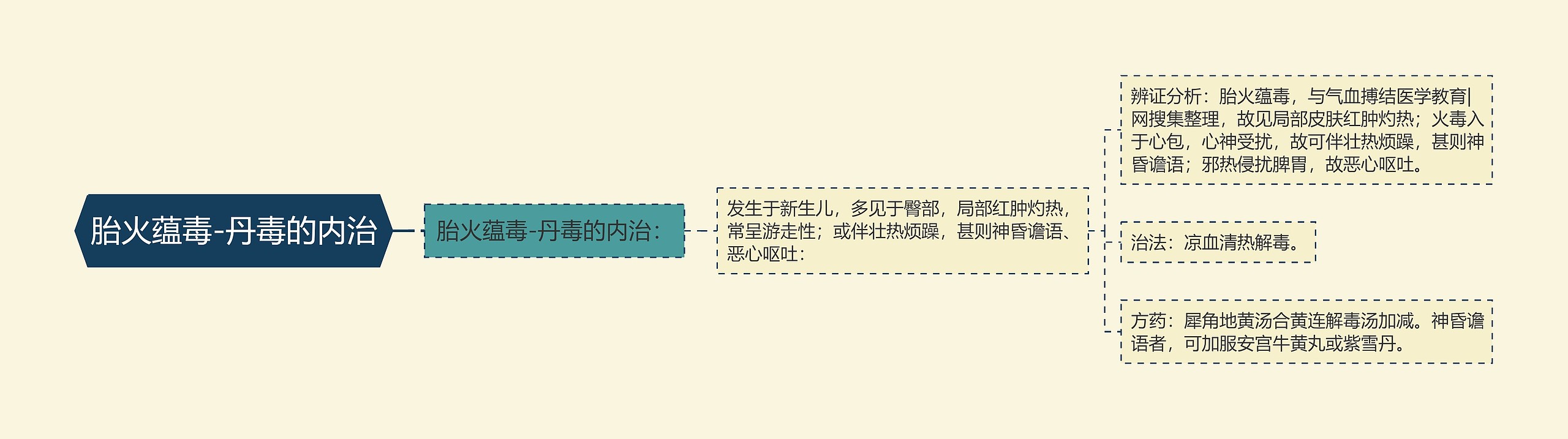 胎火蕴毒-丹毒的内治 胎火蕴毒-丹毒的内治