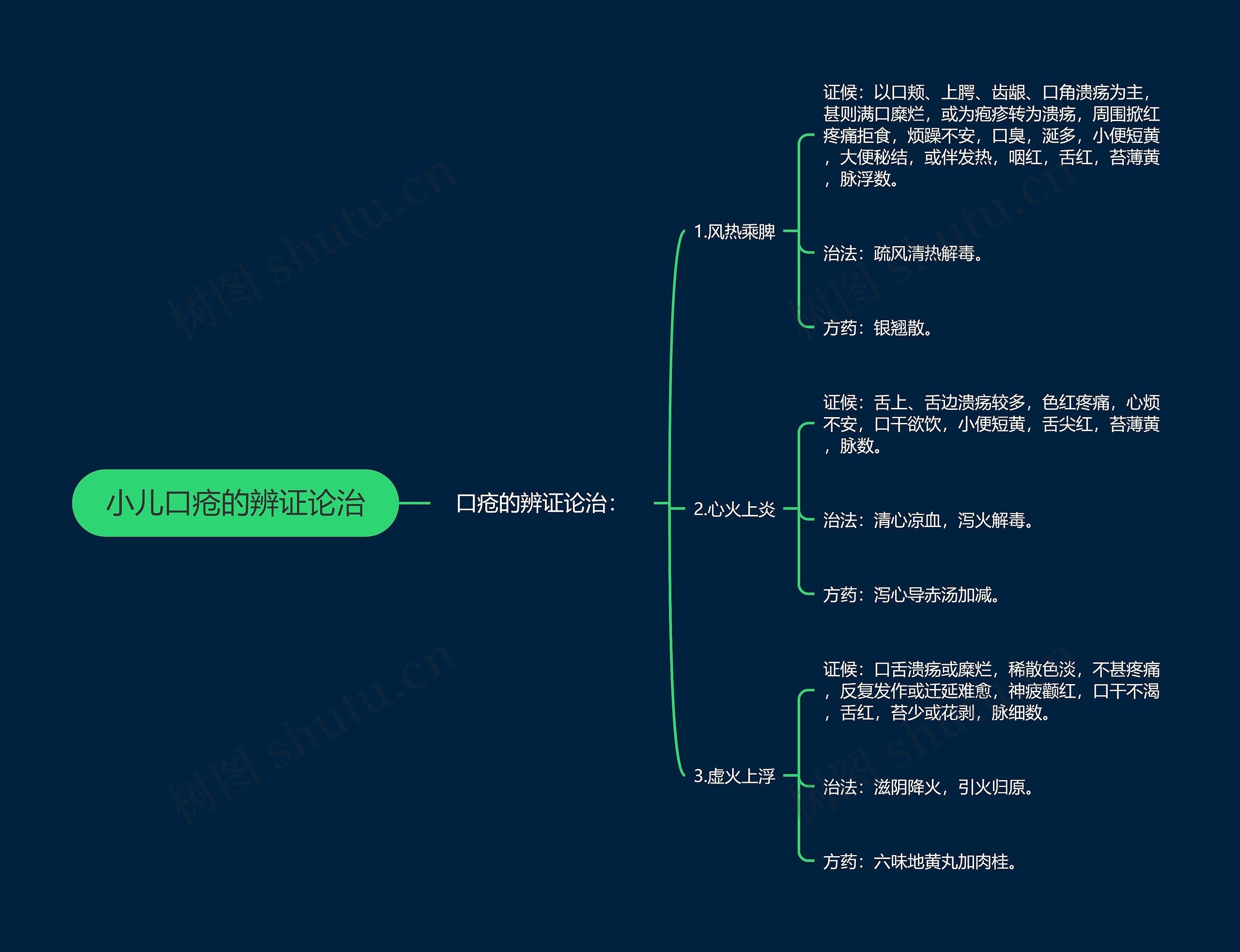 小儿口疮的辨证论治思维导图