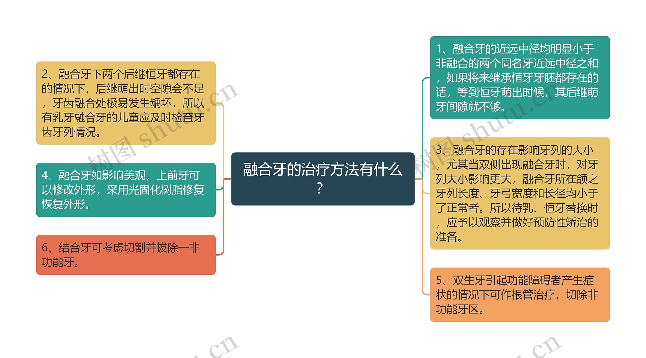 融合牙的治疗方法有什么？思维导图