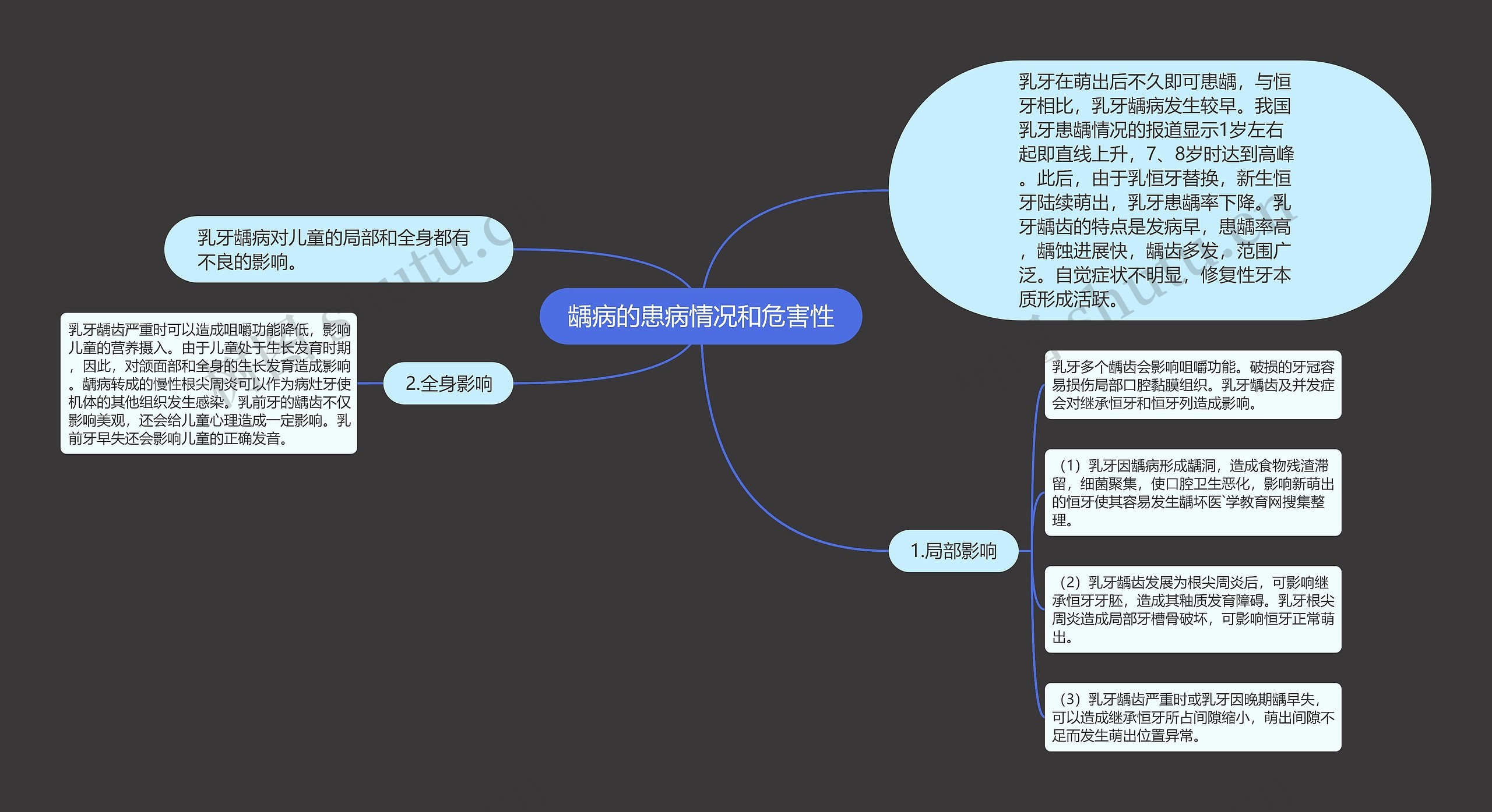 龋病的患病情况和危害性