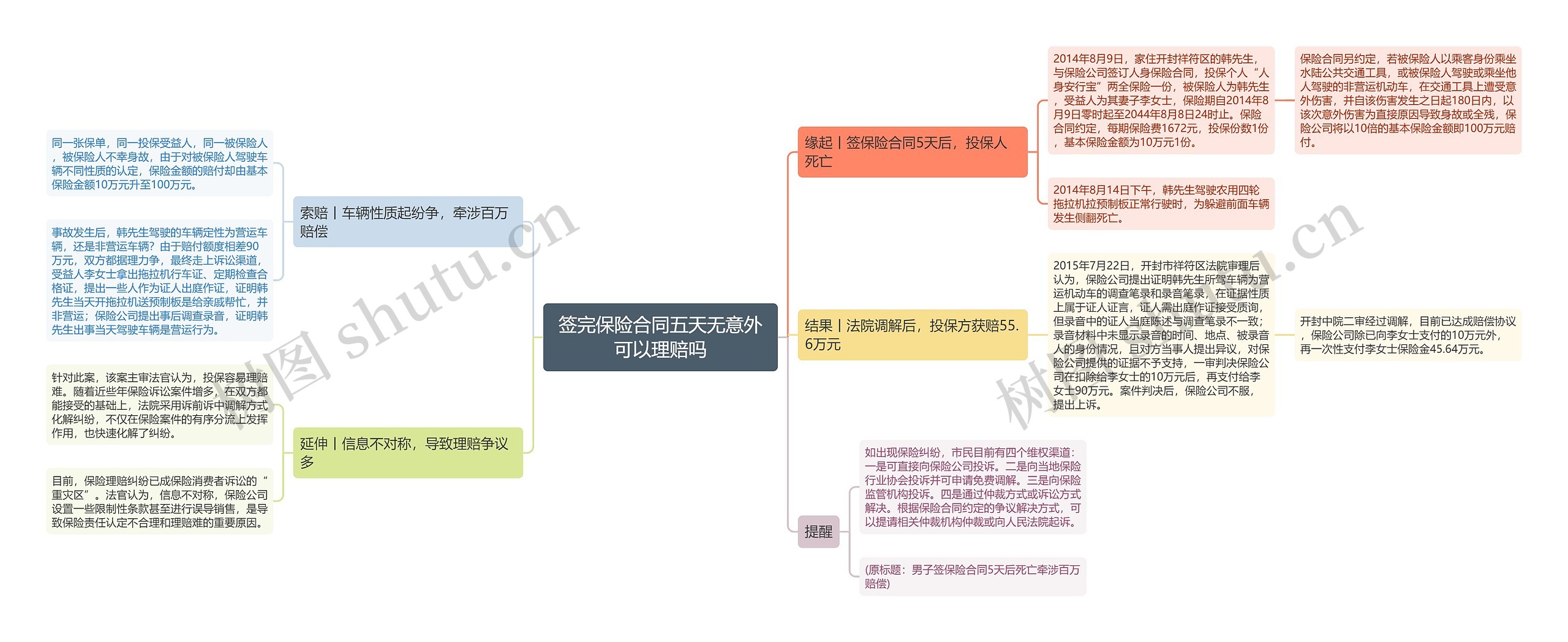 签完保险合同五天无意外可以理赔吗