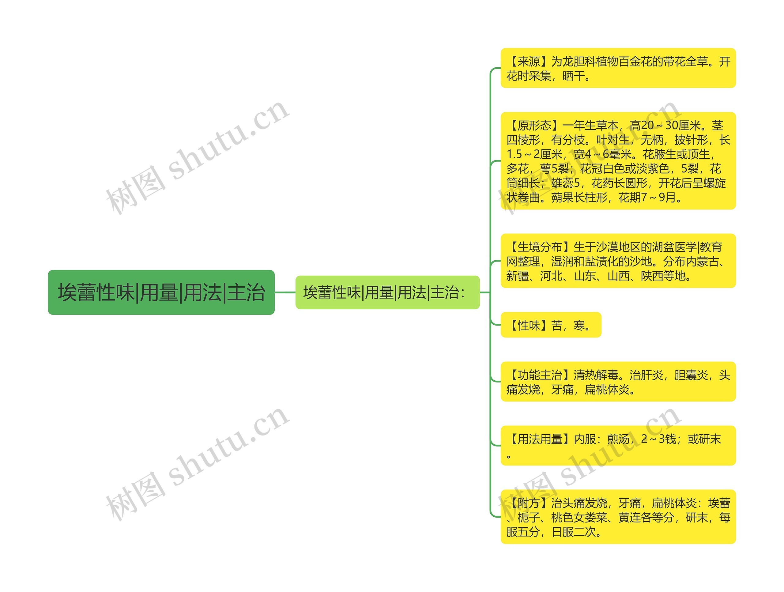 埃蕾性味|用量|用法|主治 埃蕾性味|用量|用法|主治