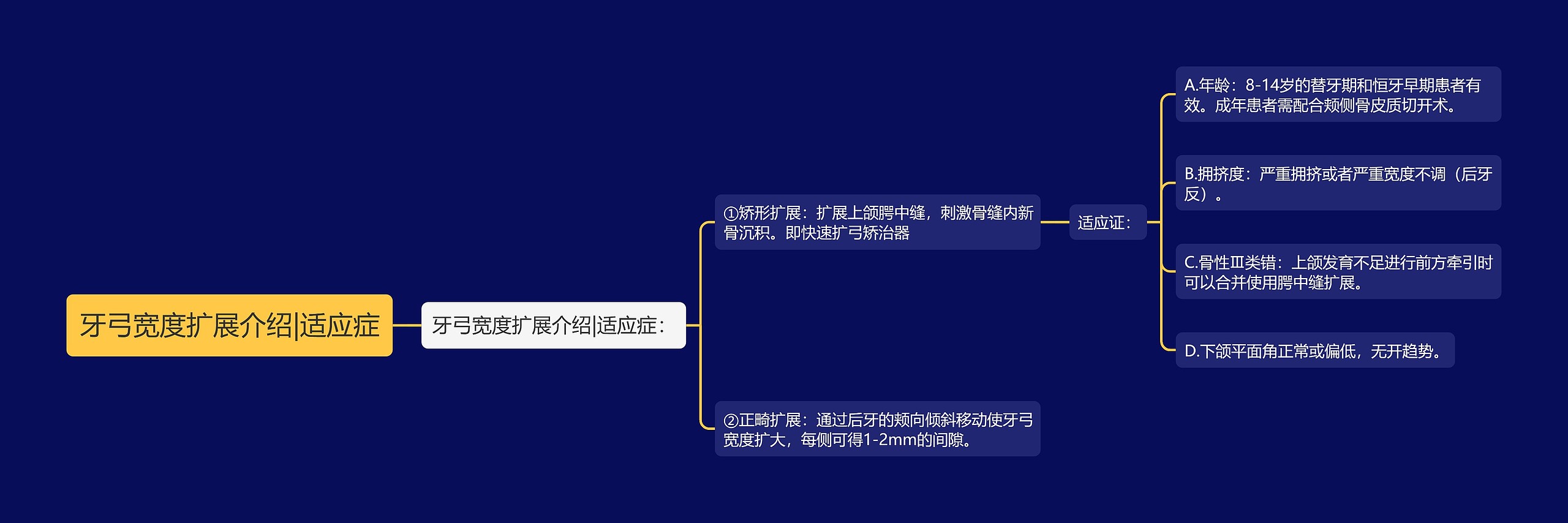牙弓宽度扩展介绍|适应症思维导图