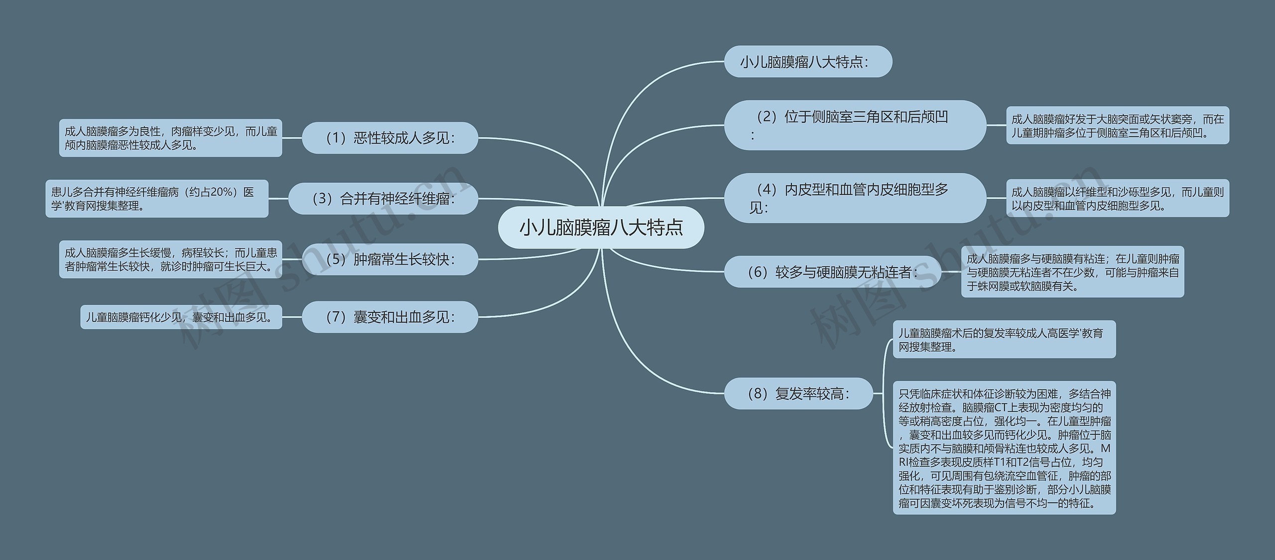 小儿脑膜瘤八大特点思维导图