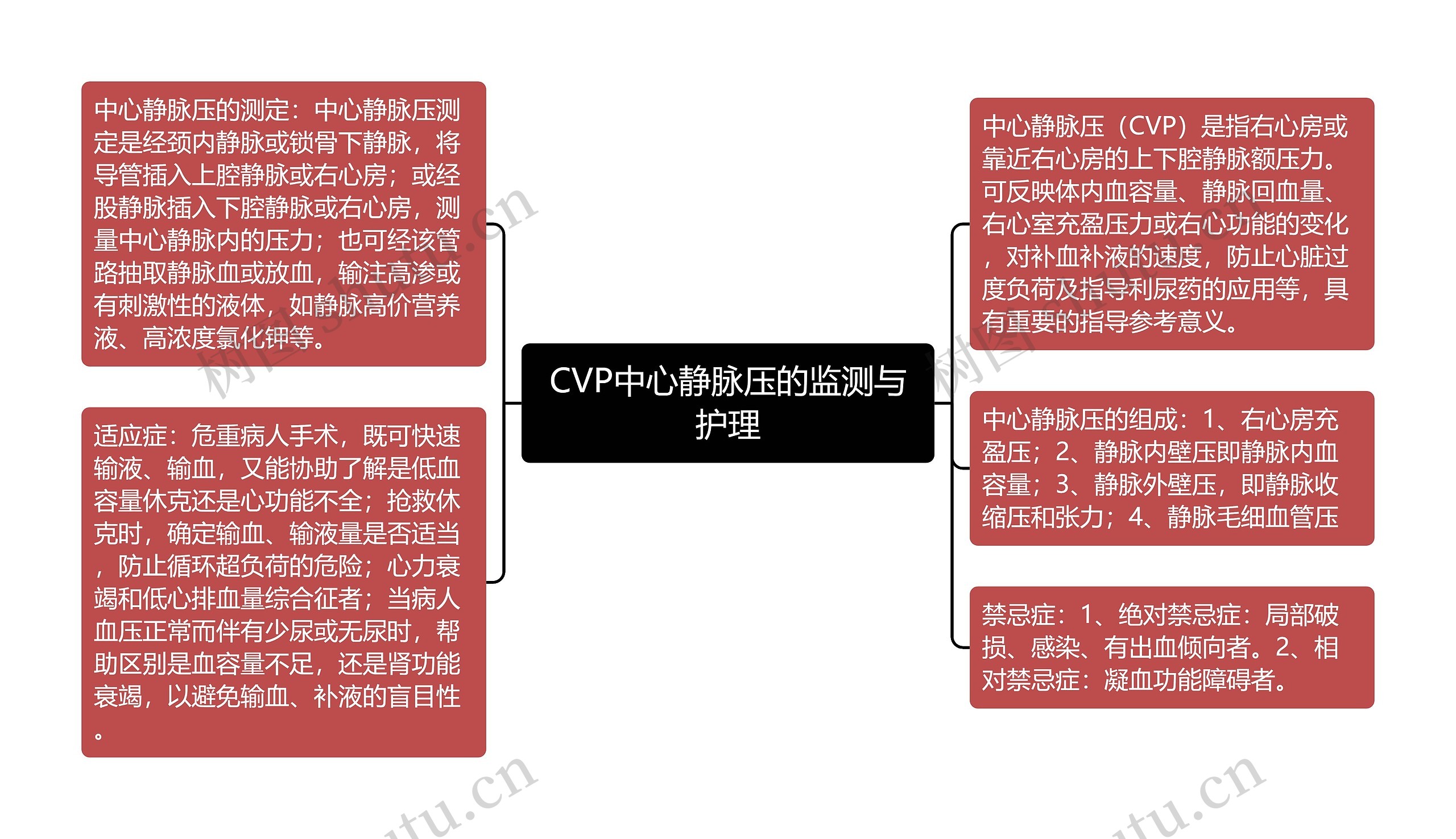 CVP中心静脉压的监测与护理思维导图