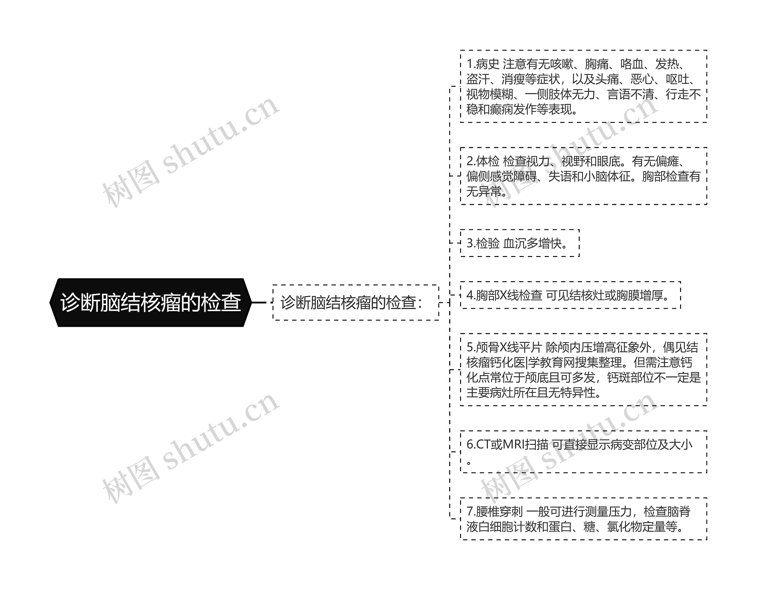 诊断脑结核瘤的检查思维导图