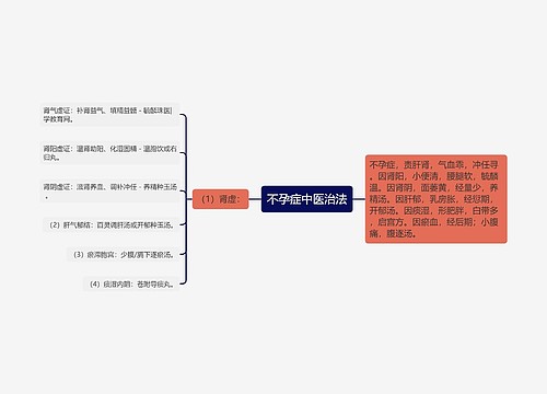 不孕症中医治法