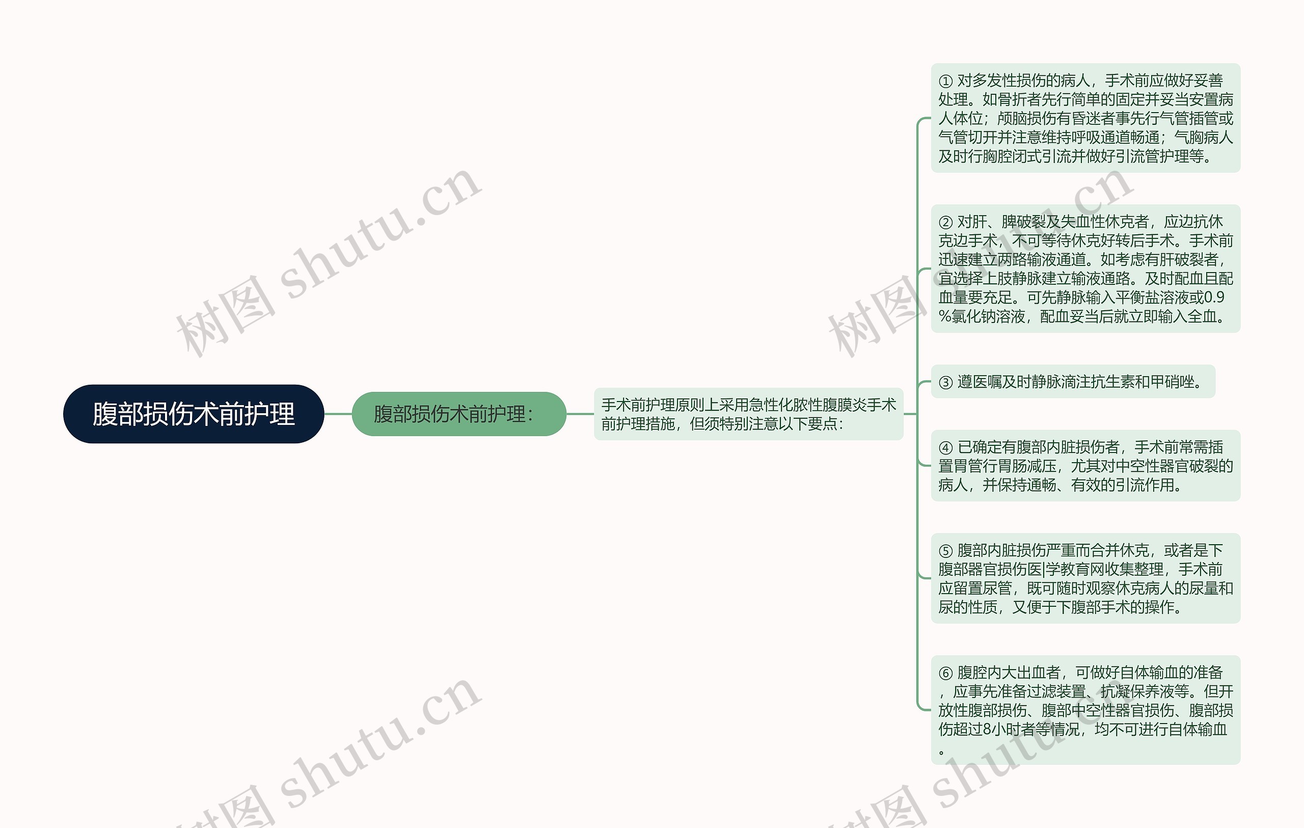 腹部损伤术前护理思维导图