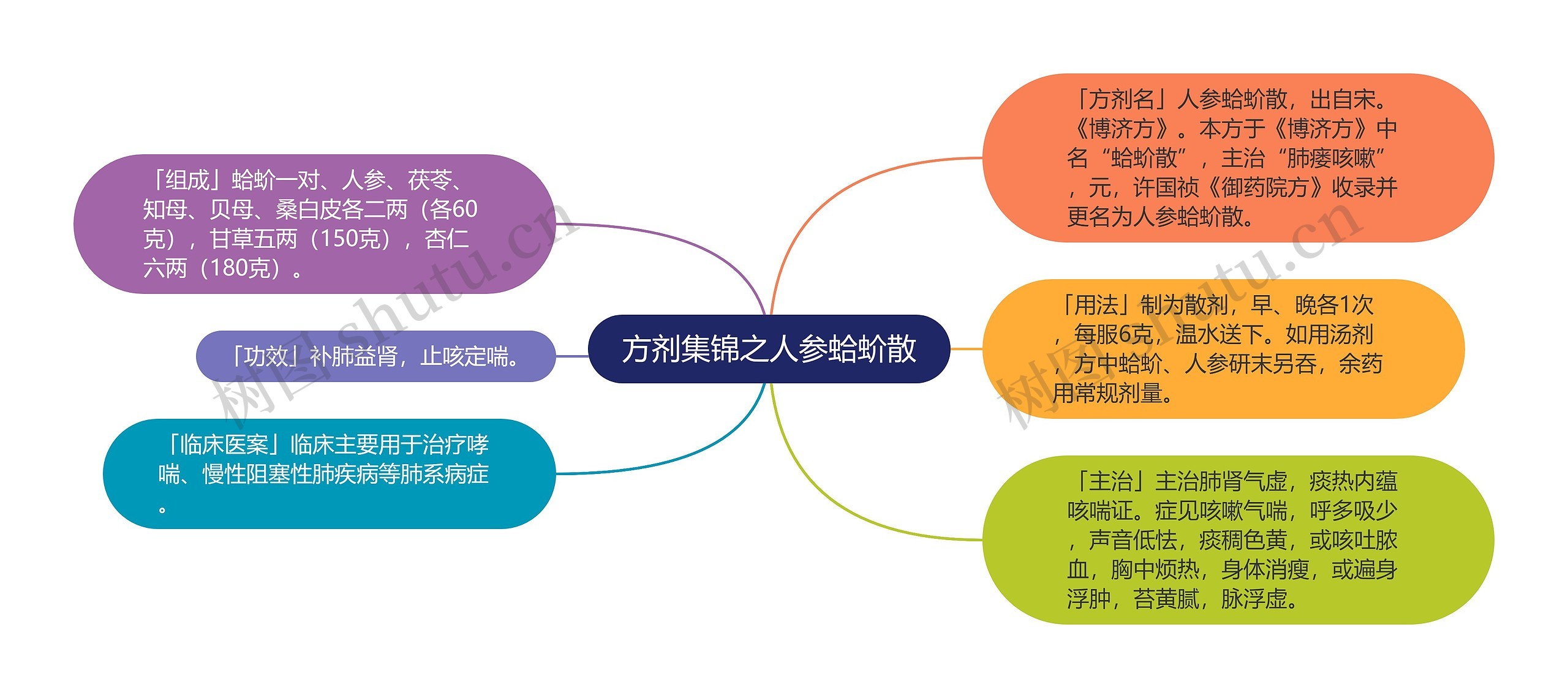 方剂集锦之人参蛤蚧散