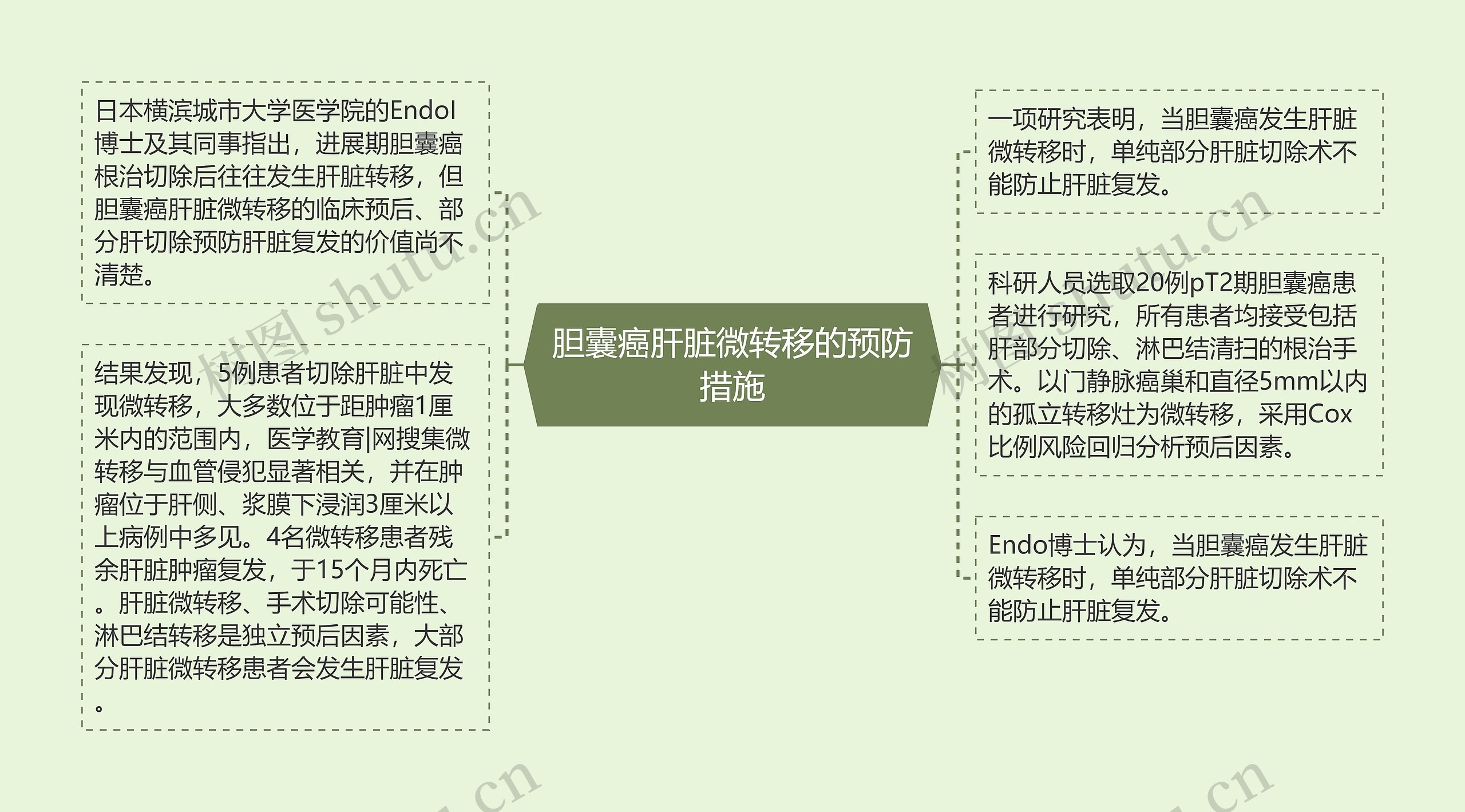 胆囊癌肝脏微转移的预防措施思维导图