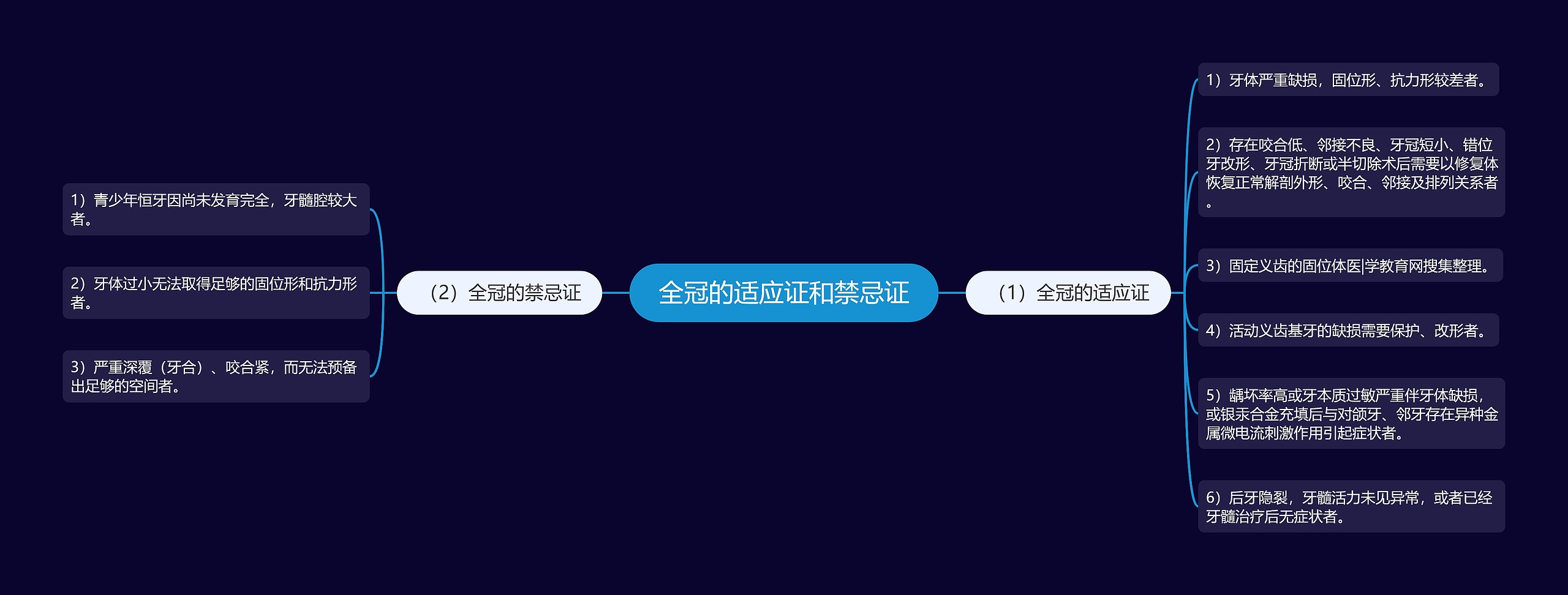 全冠的适应证和禁忌证 全冠的适应证和禁忌证