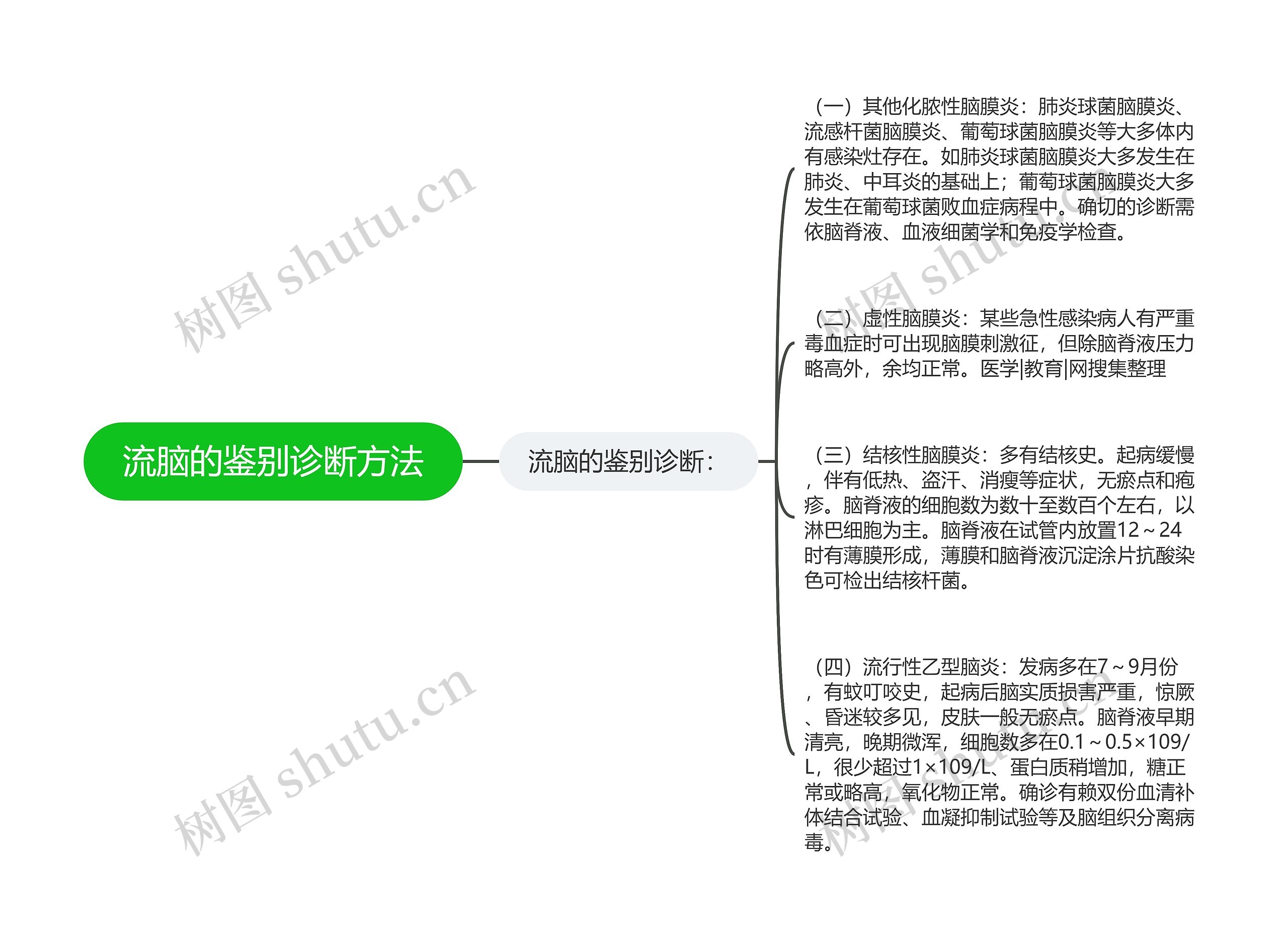 流脑的鉴别诊断方法思维导图