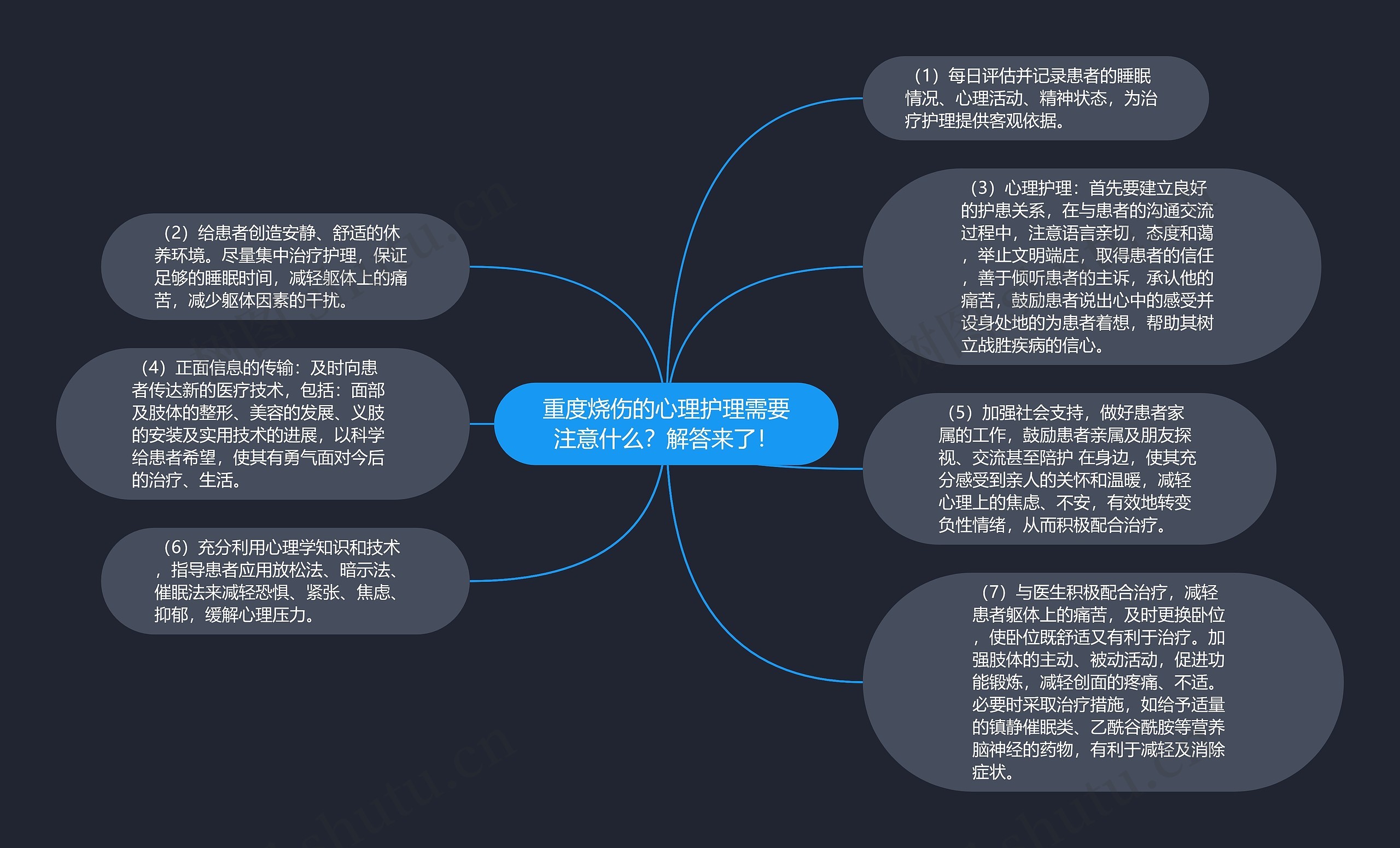 重度烧伤的心理护理需要注意什么？解答来了！思维导图