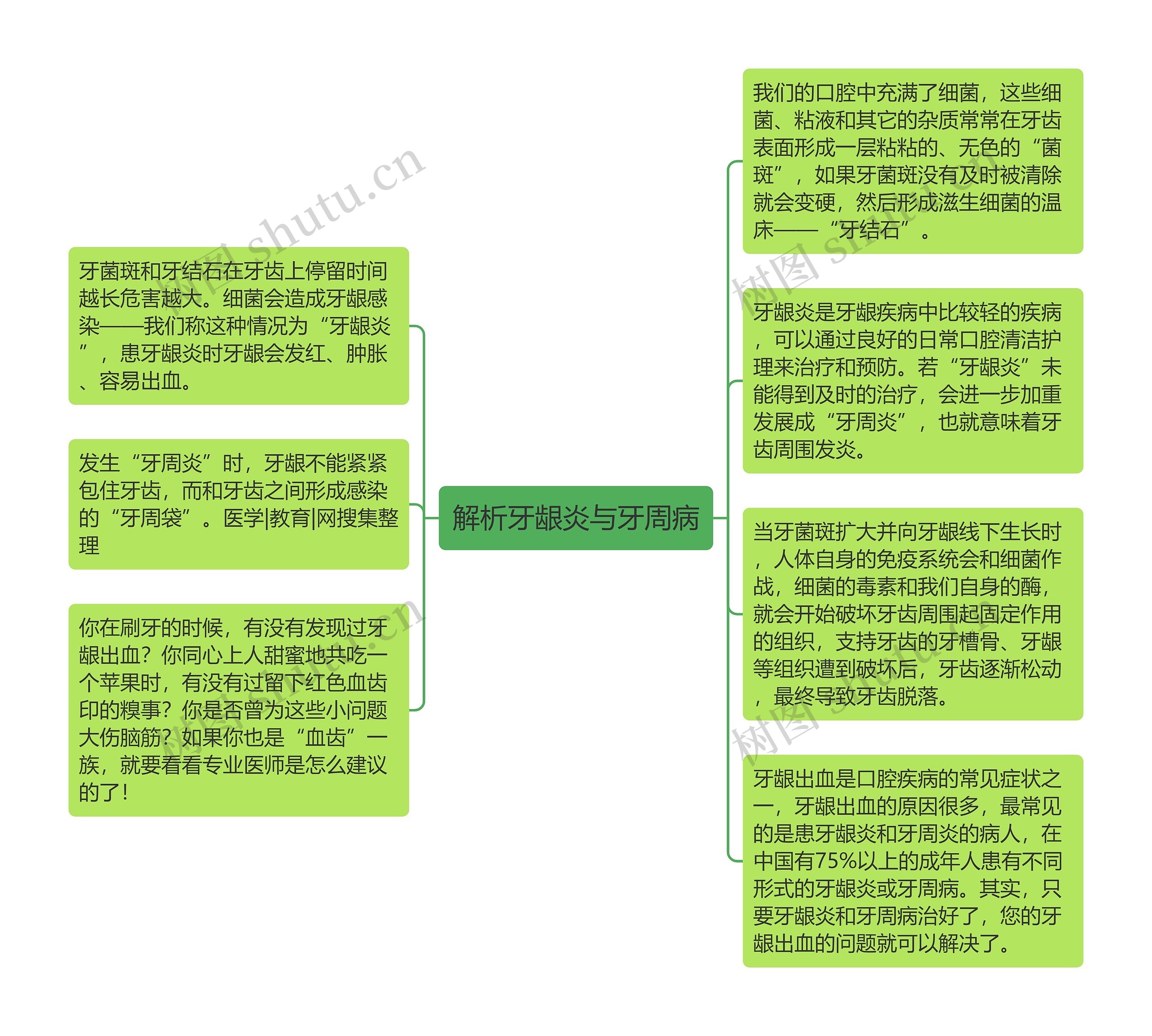 解析牙龈炎与牙周病思维导图