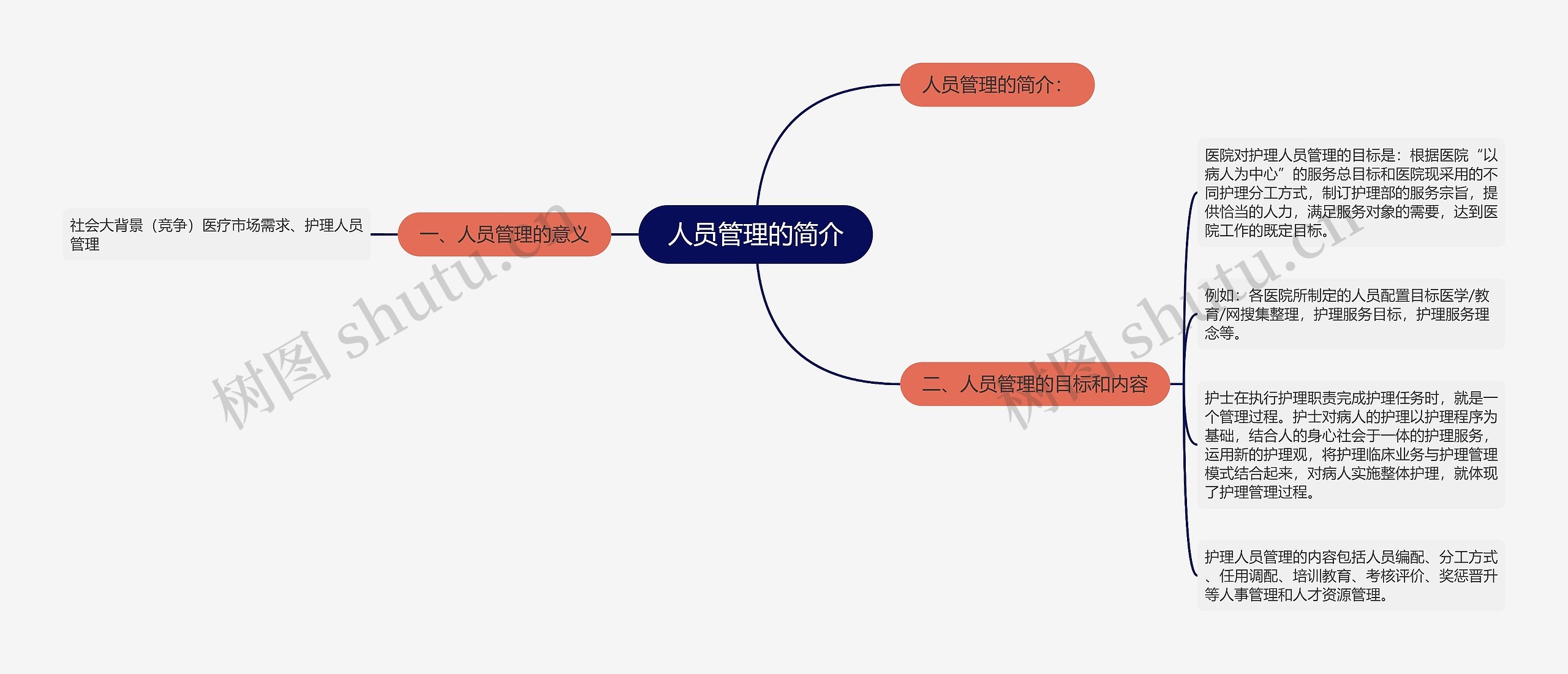 人员管理的简介思维导图