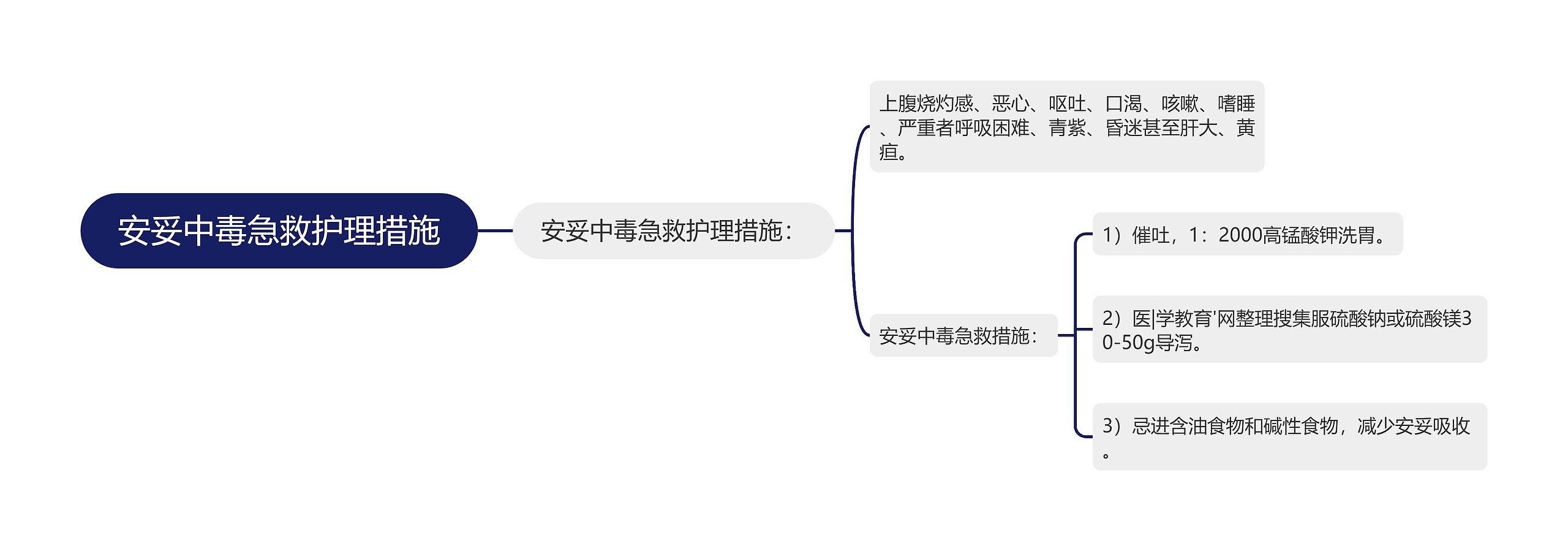 安妥中毒急救护理措施思维导图