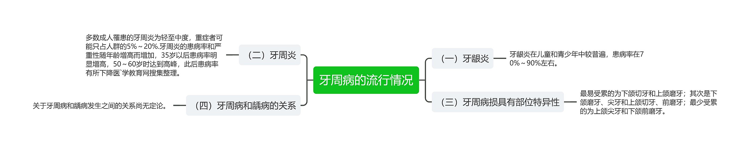 牙周病的流行情况 牙周病的流行情况