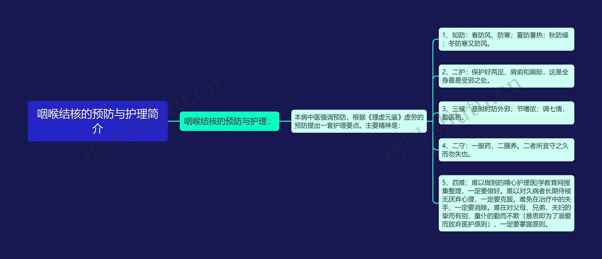 咽喉结核的预防与护理简介