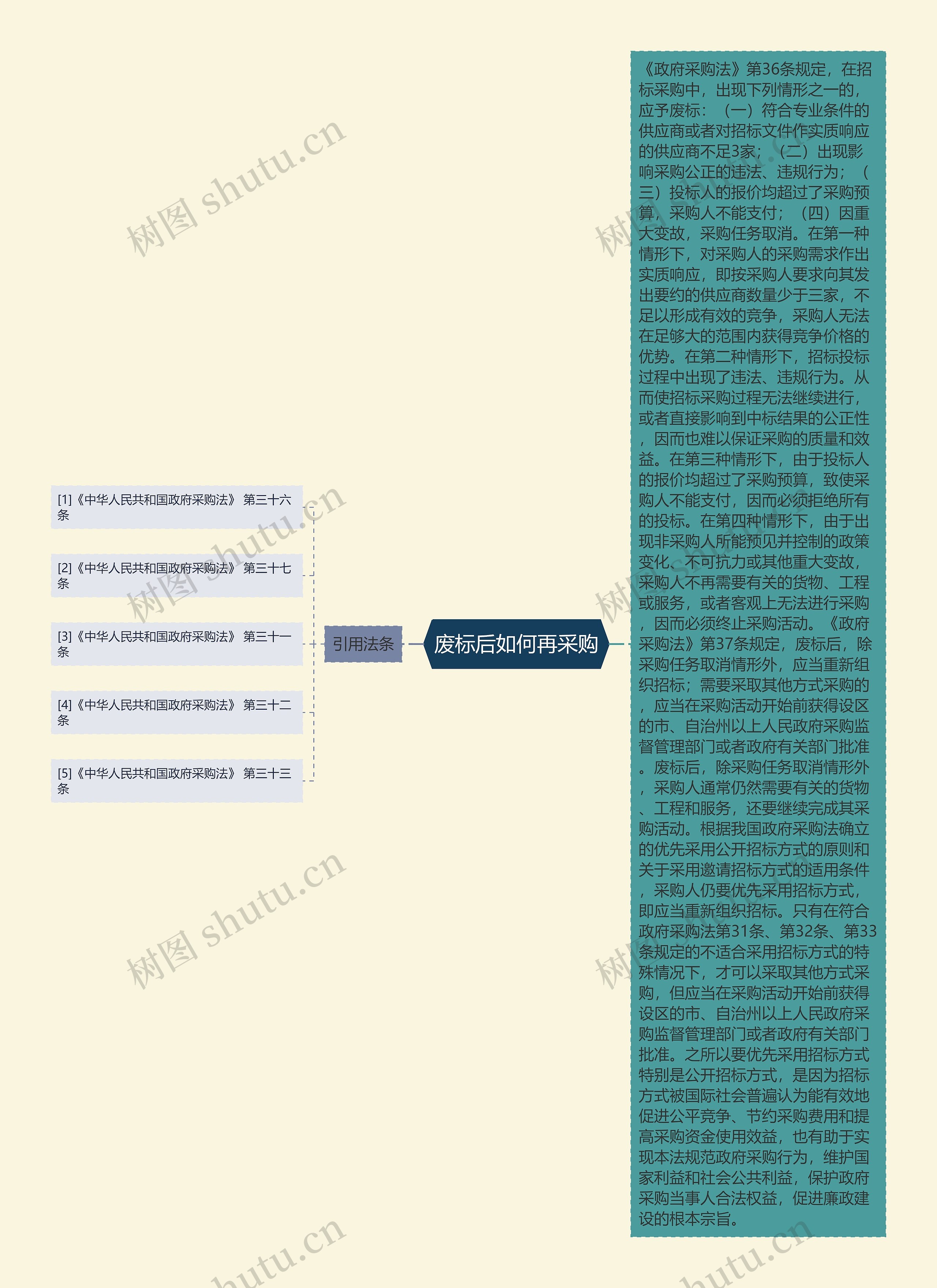 废标后如何再采购思维导图