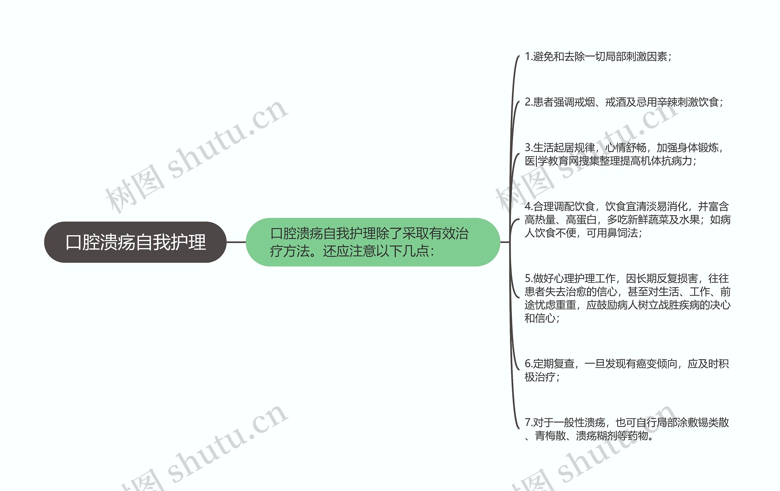 口腔溃疡自我护理思维导图